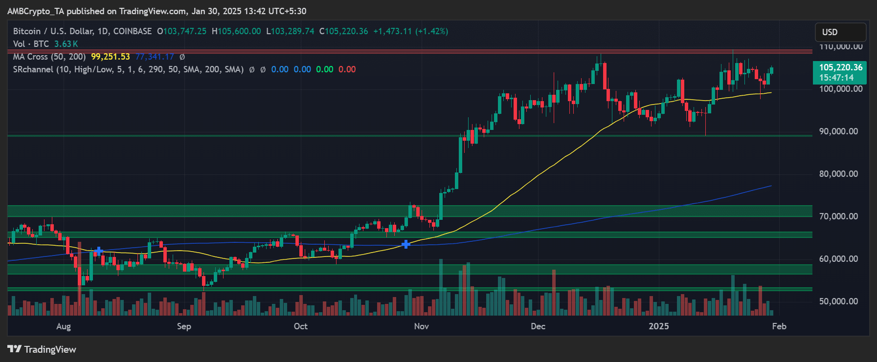 BTC fiyat trendi