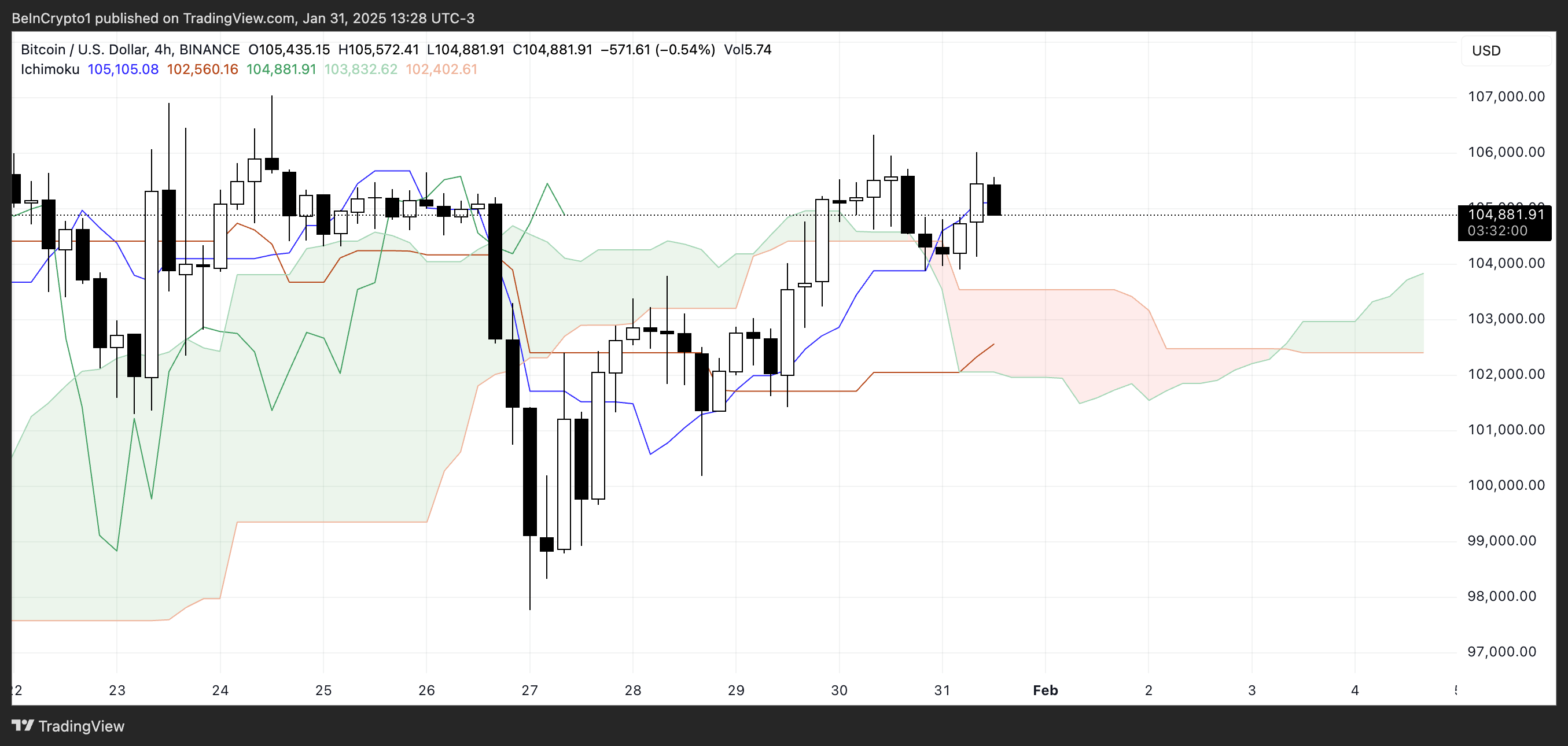 BTC Ichimoku Cloud.