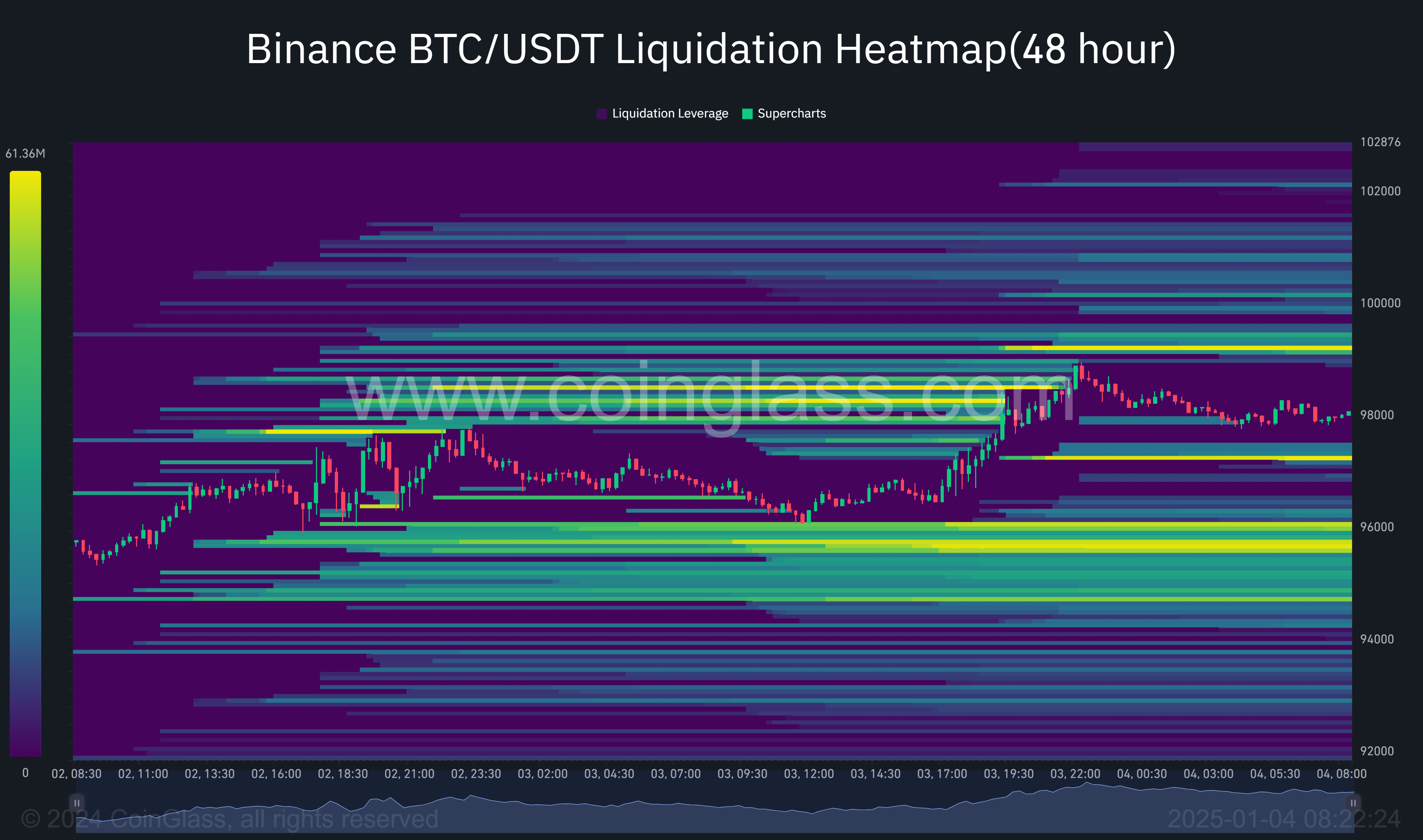 Bitcoin Liquidation Heatmap