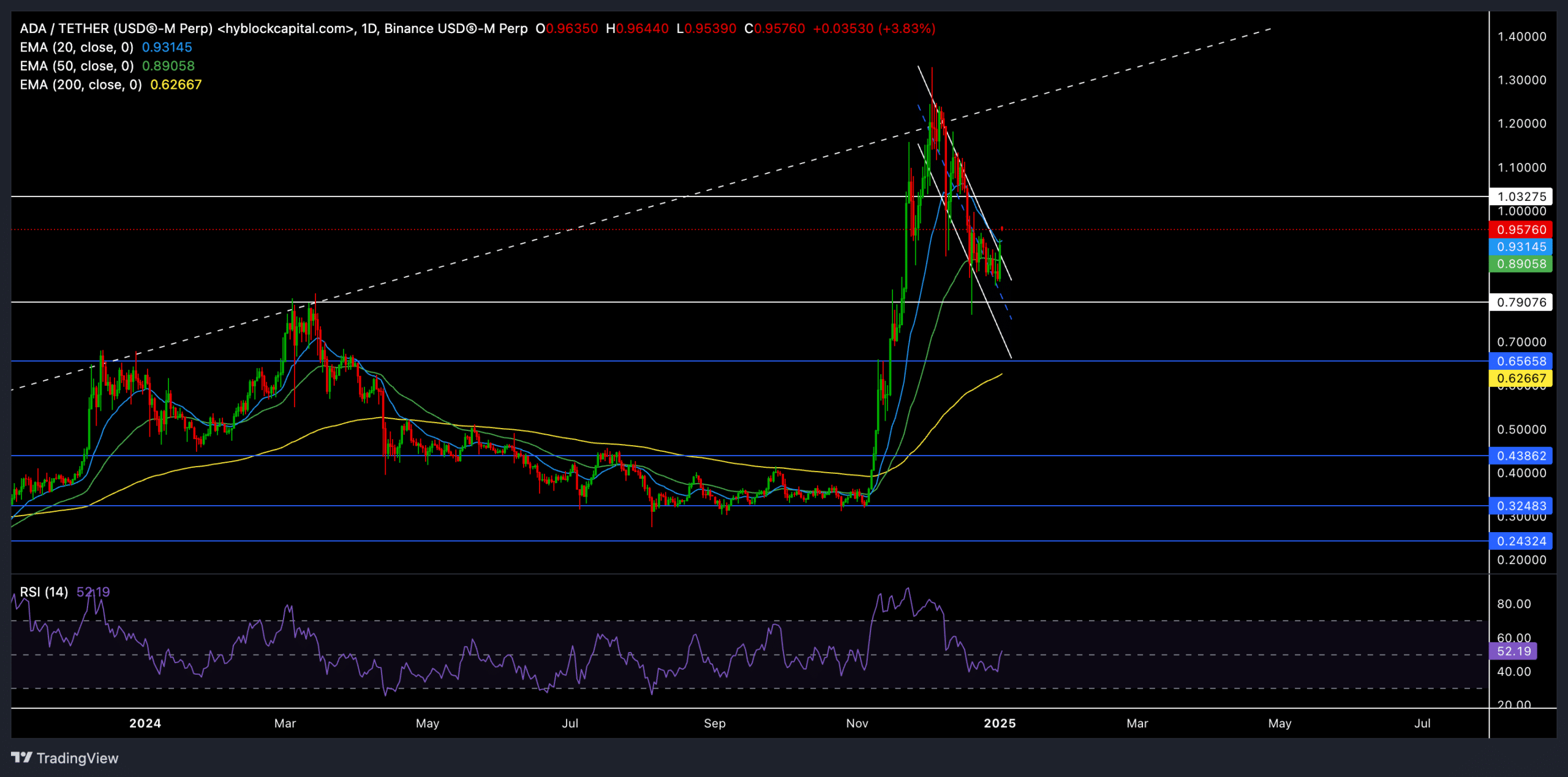 Cardano Trading Chart