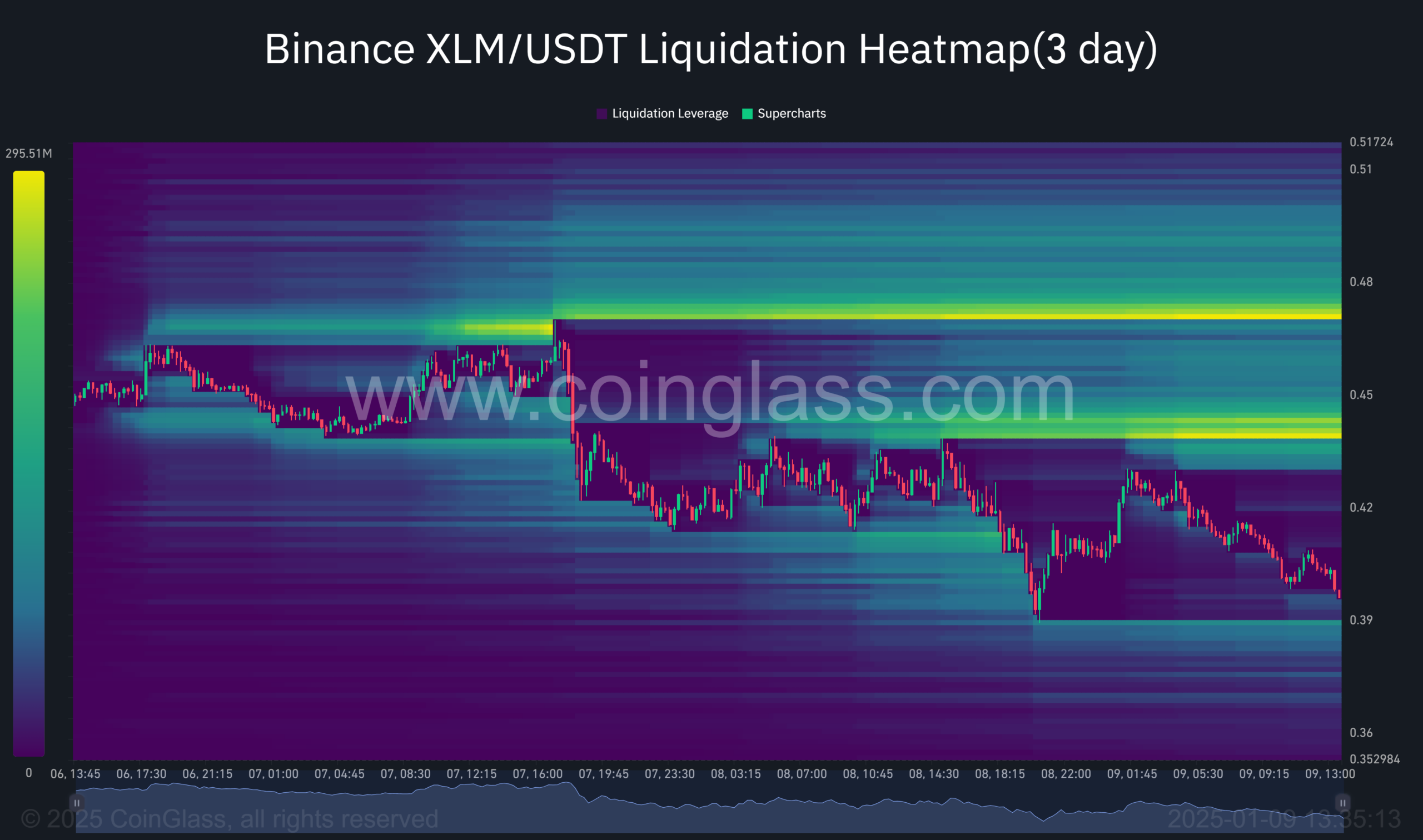 Stellar Lumens price prediction liquidity heatmap