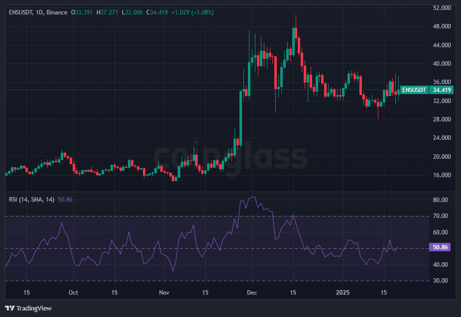 ENS Price Chart