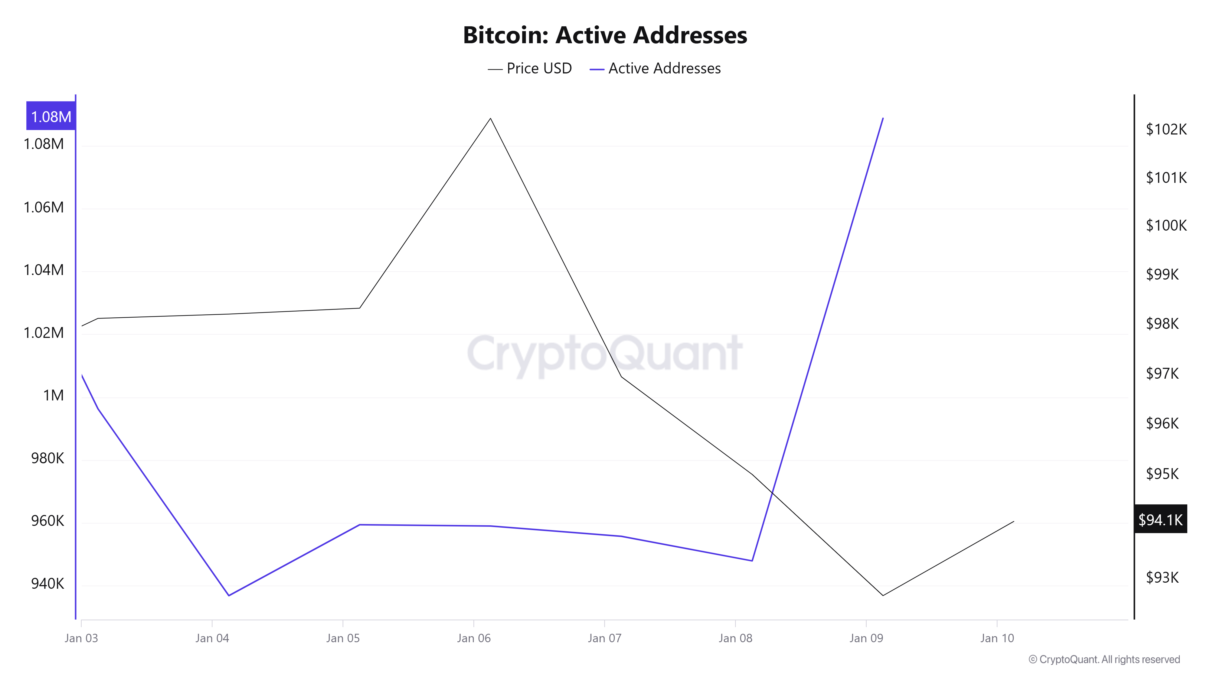 Bitcoin Aktif Adresler