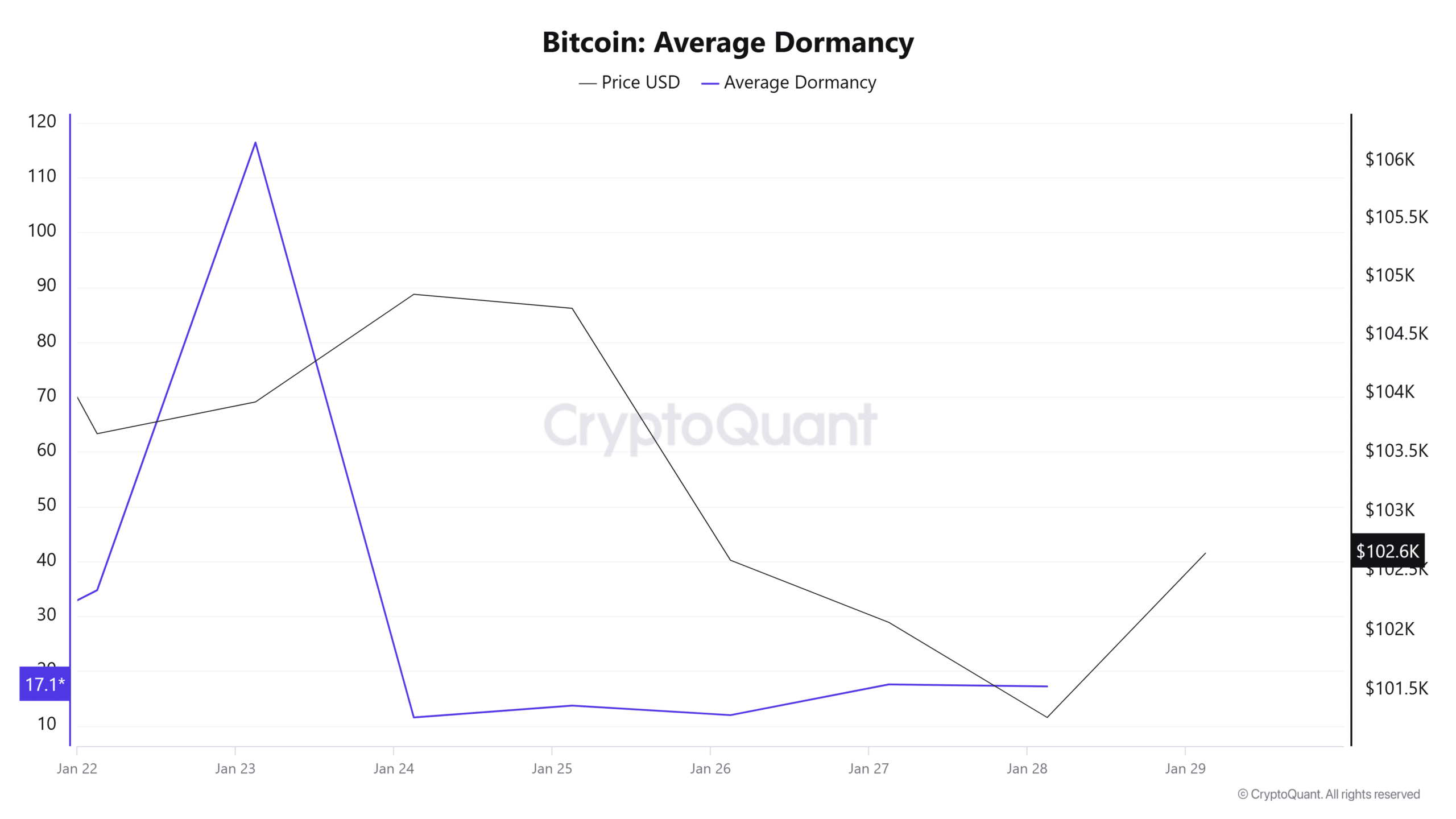 Bitcoin average dormancy chart