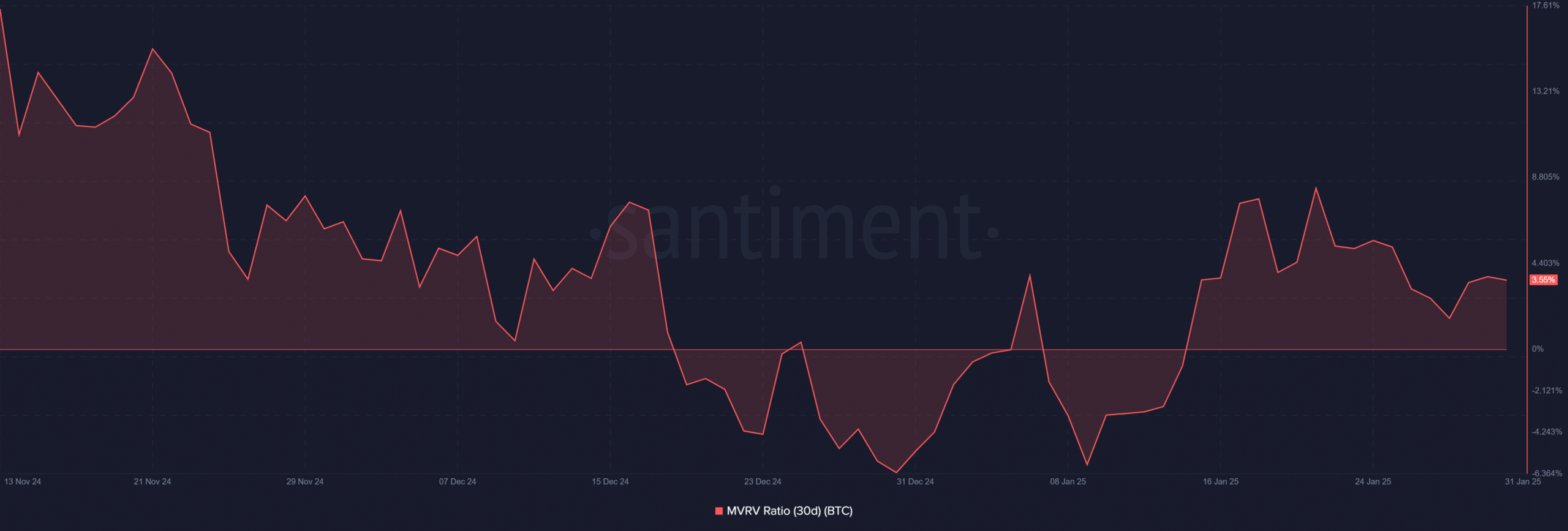 Bitcoin MVRV