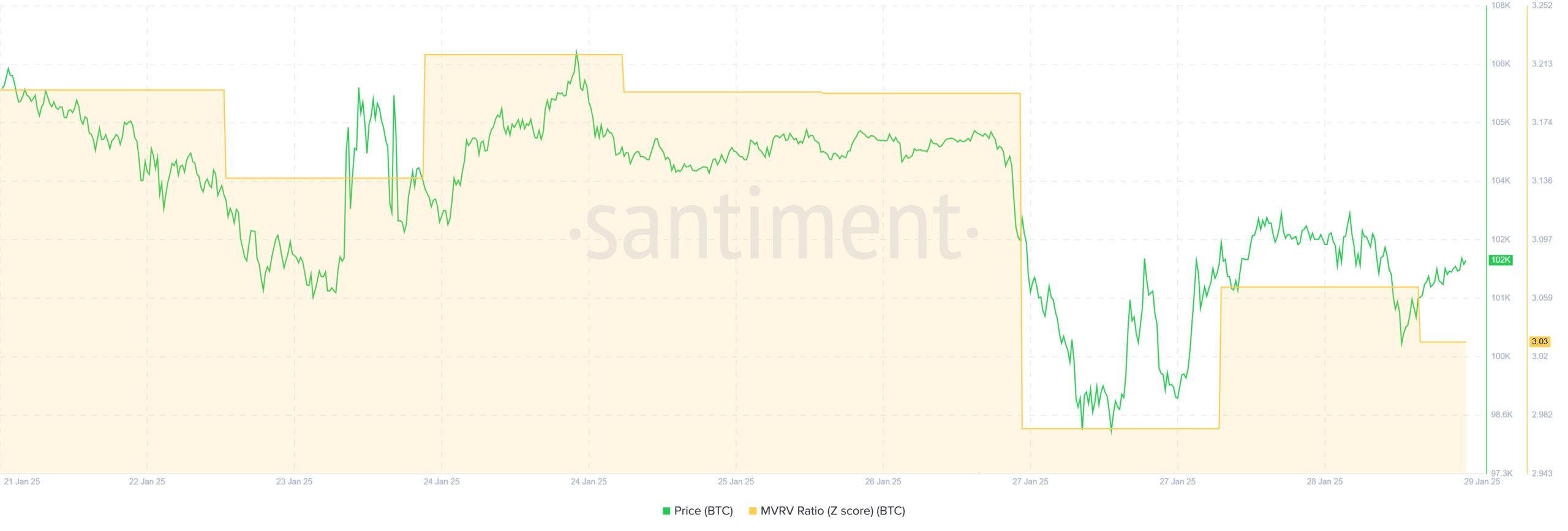 Bitcoin MVRV analysis