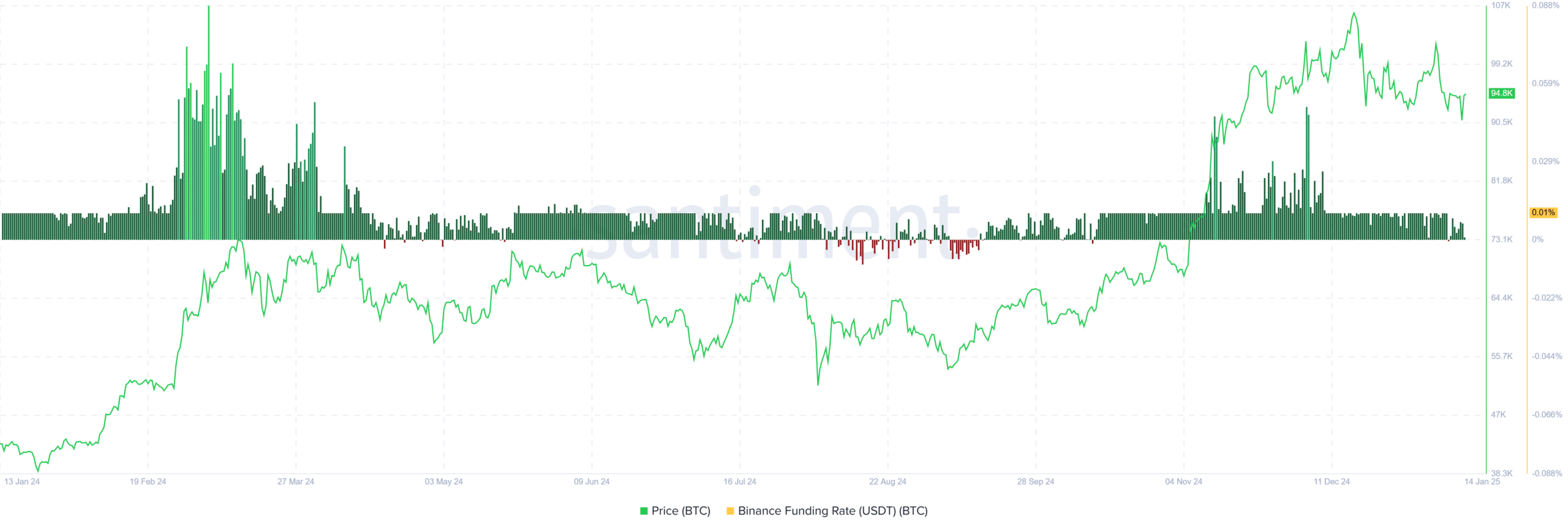 Bitcoin Price Chart