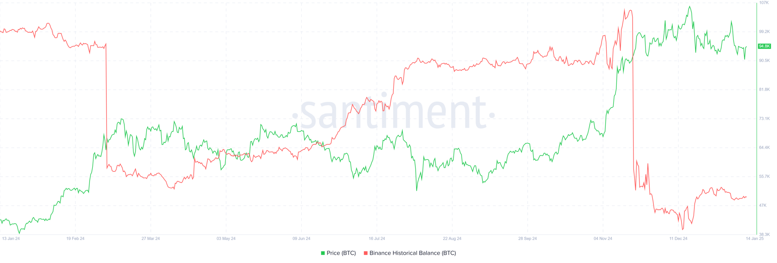 Binance BTC Funding Rate