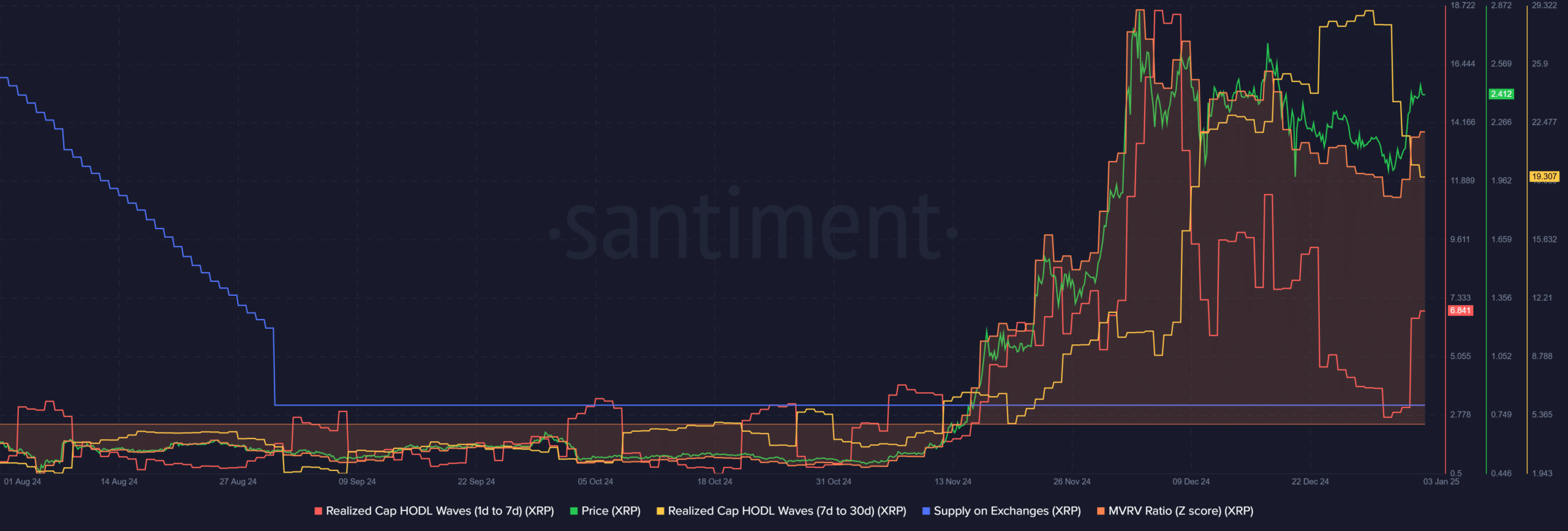 XRP On-Chain Metrics