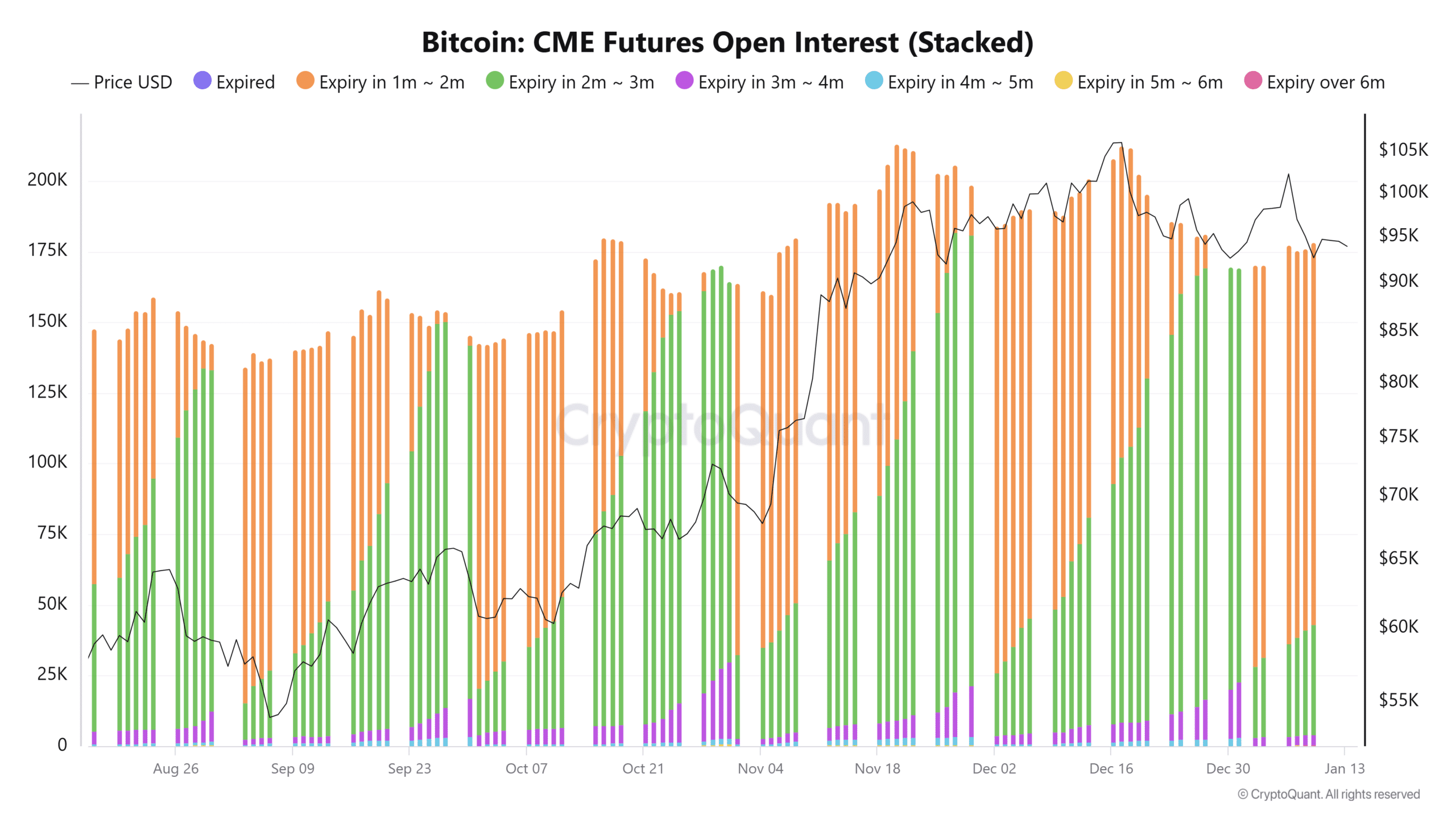 Bitcoin CME Vadeli İşlemler Açık Faizi