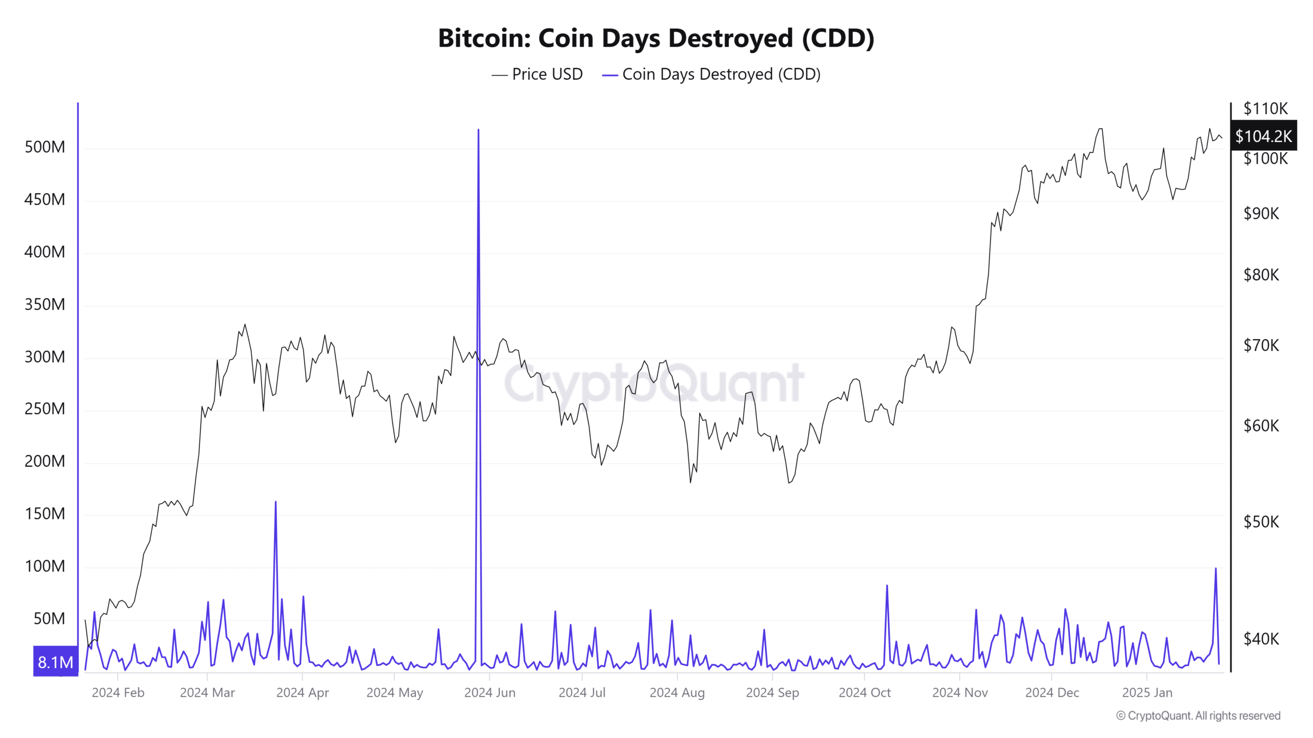 Bitcoin Coin Days Destroyed