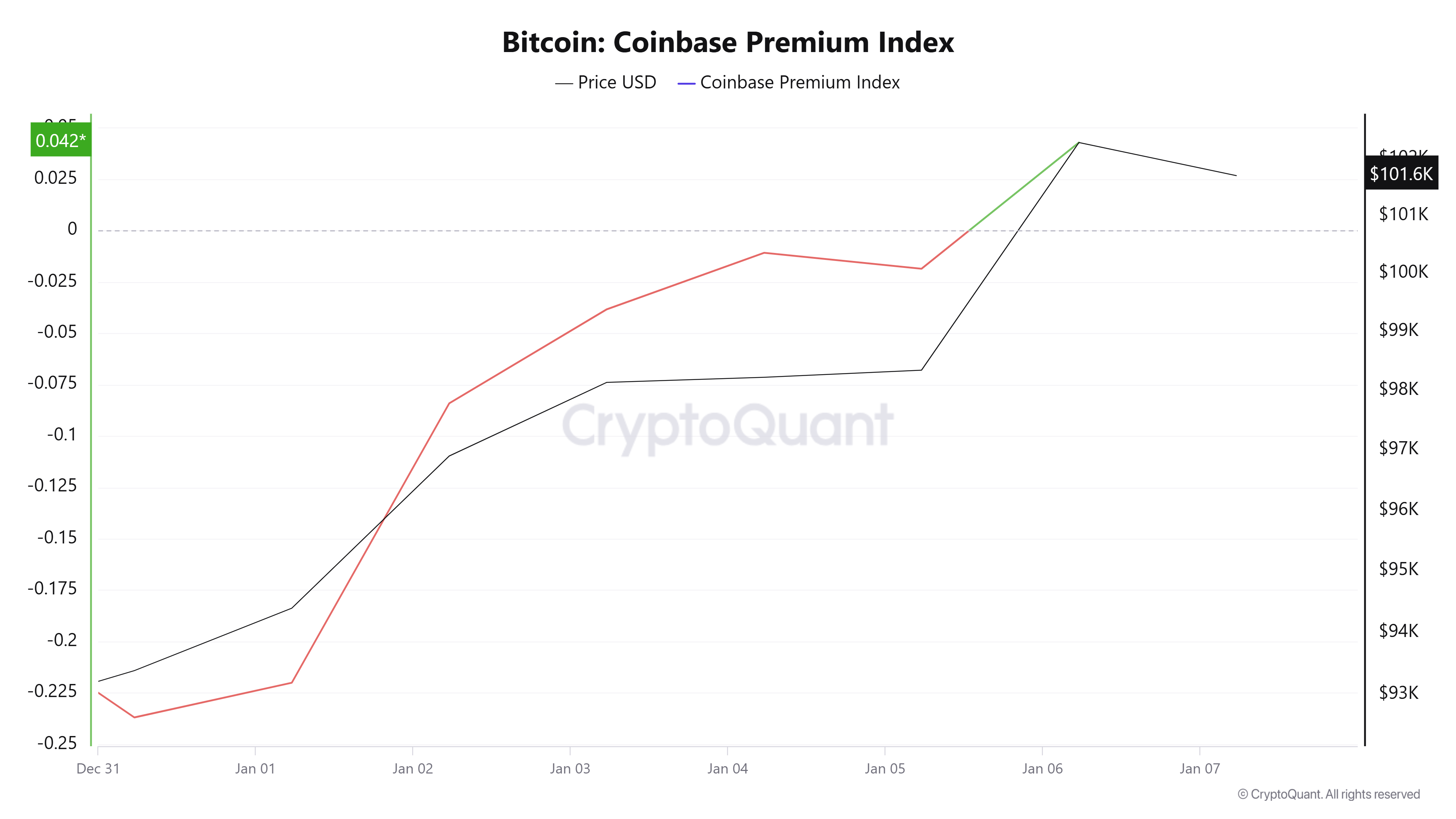 Bitcoin Coinbase Premium Index highlighting U.S. investor demand