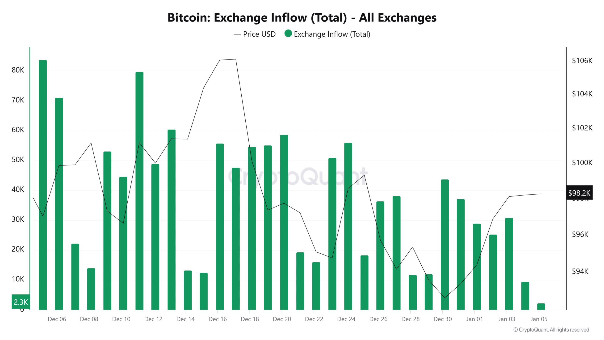 Bitcoin Exchange Inflow Total Counts