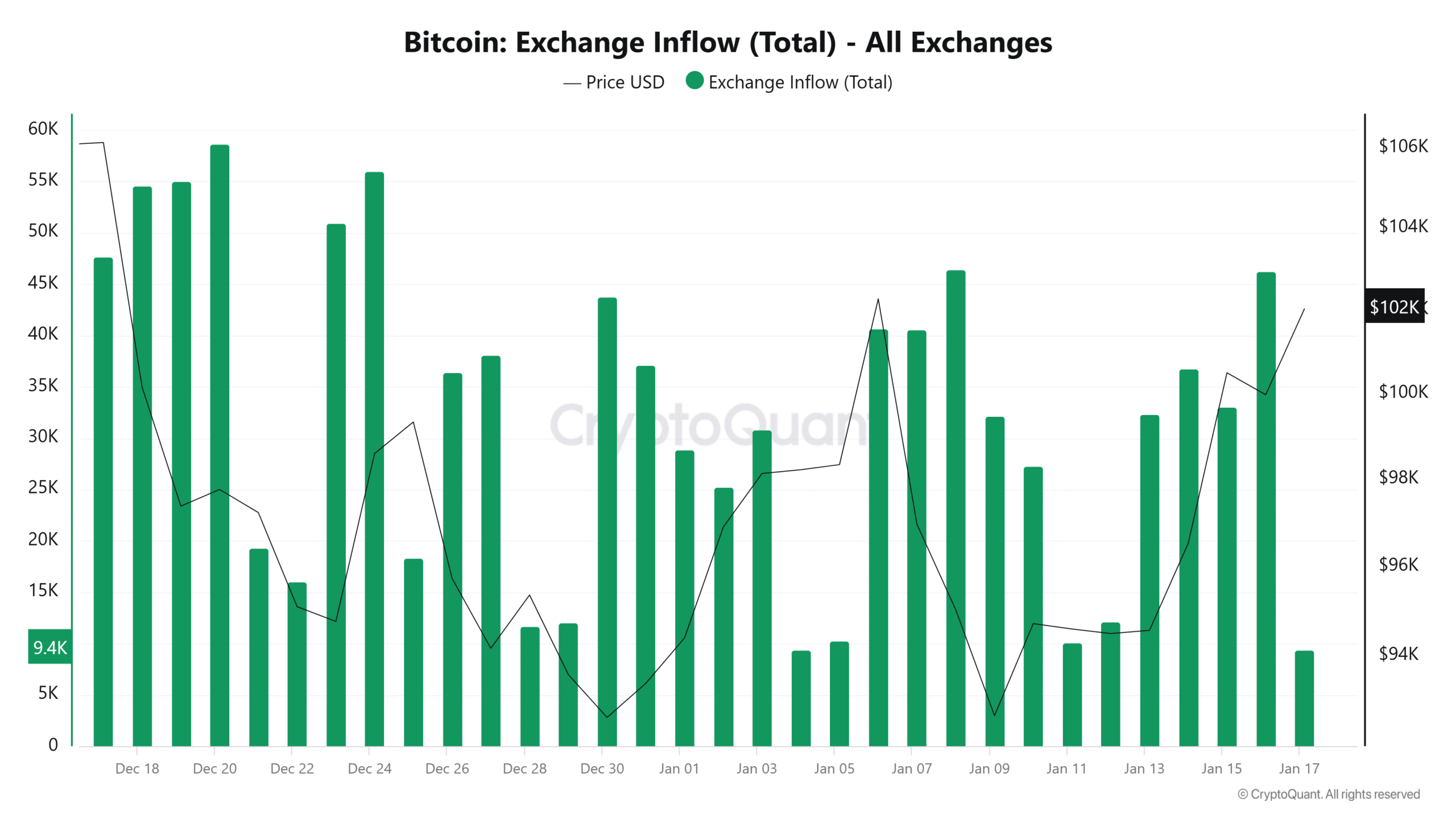 Bitcoin Borsa Girişleri Grafiği