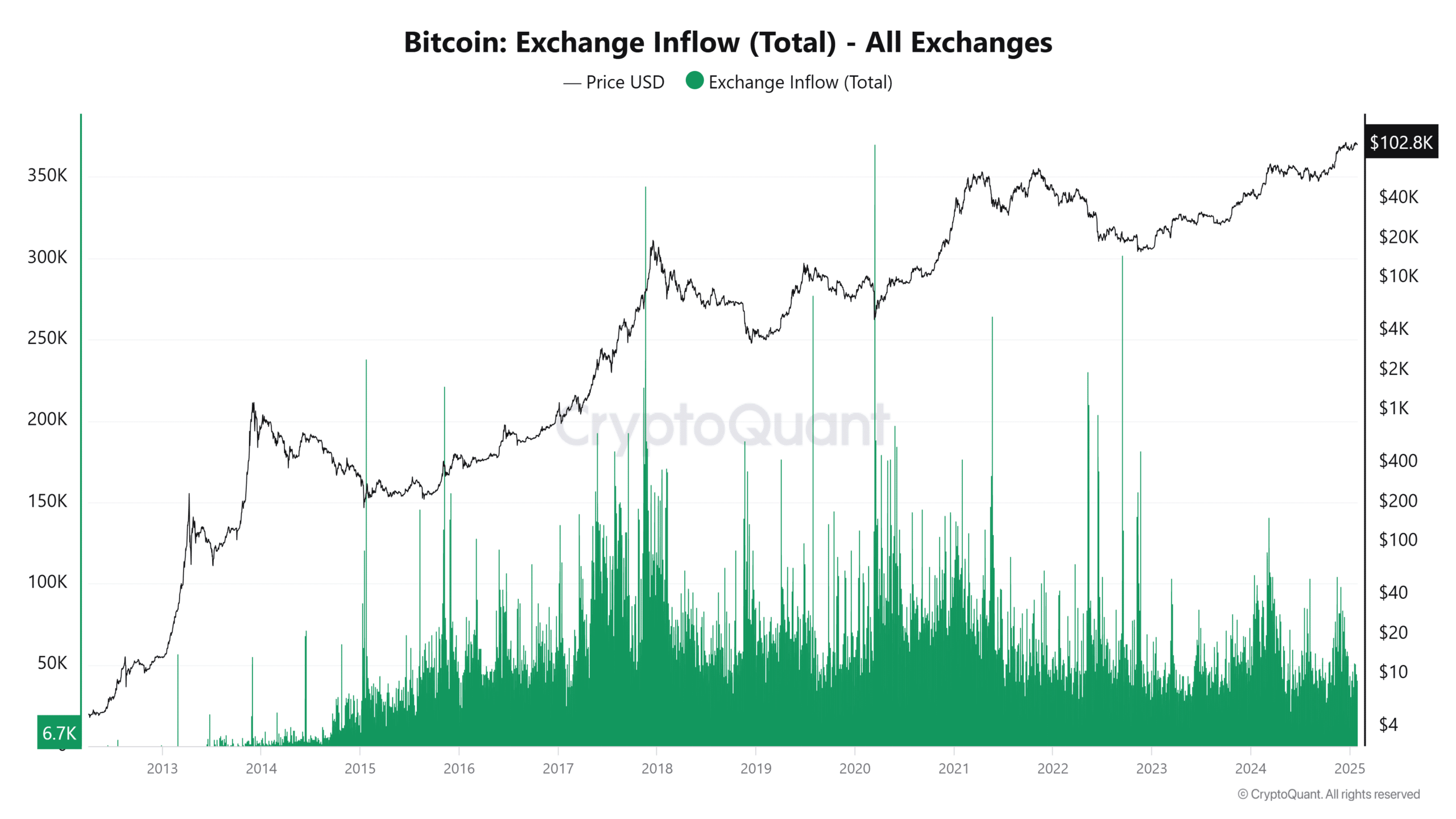 Bitcoin Borsa Girişleri