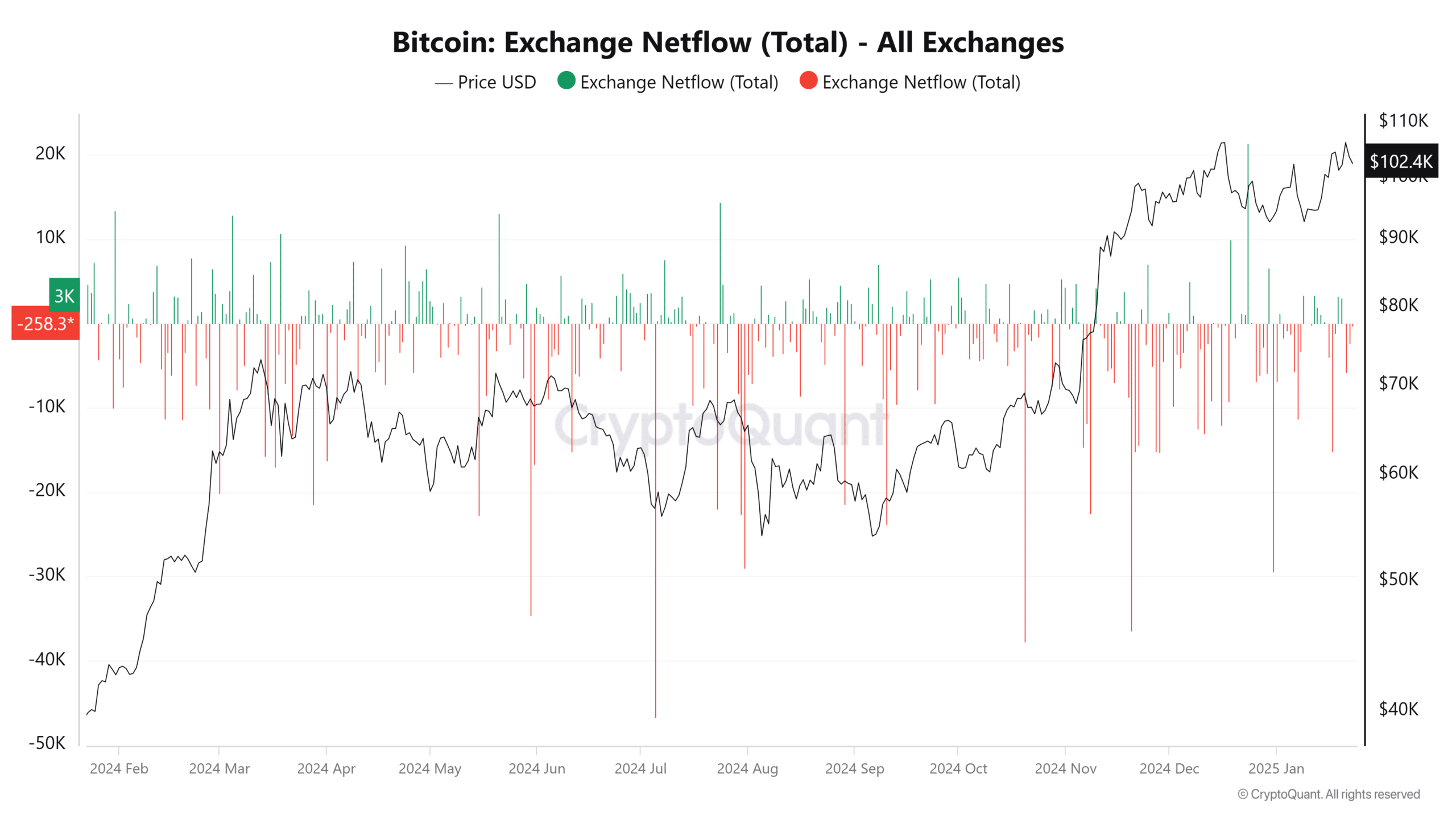 BTC Netflow