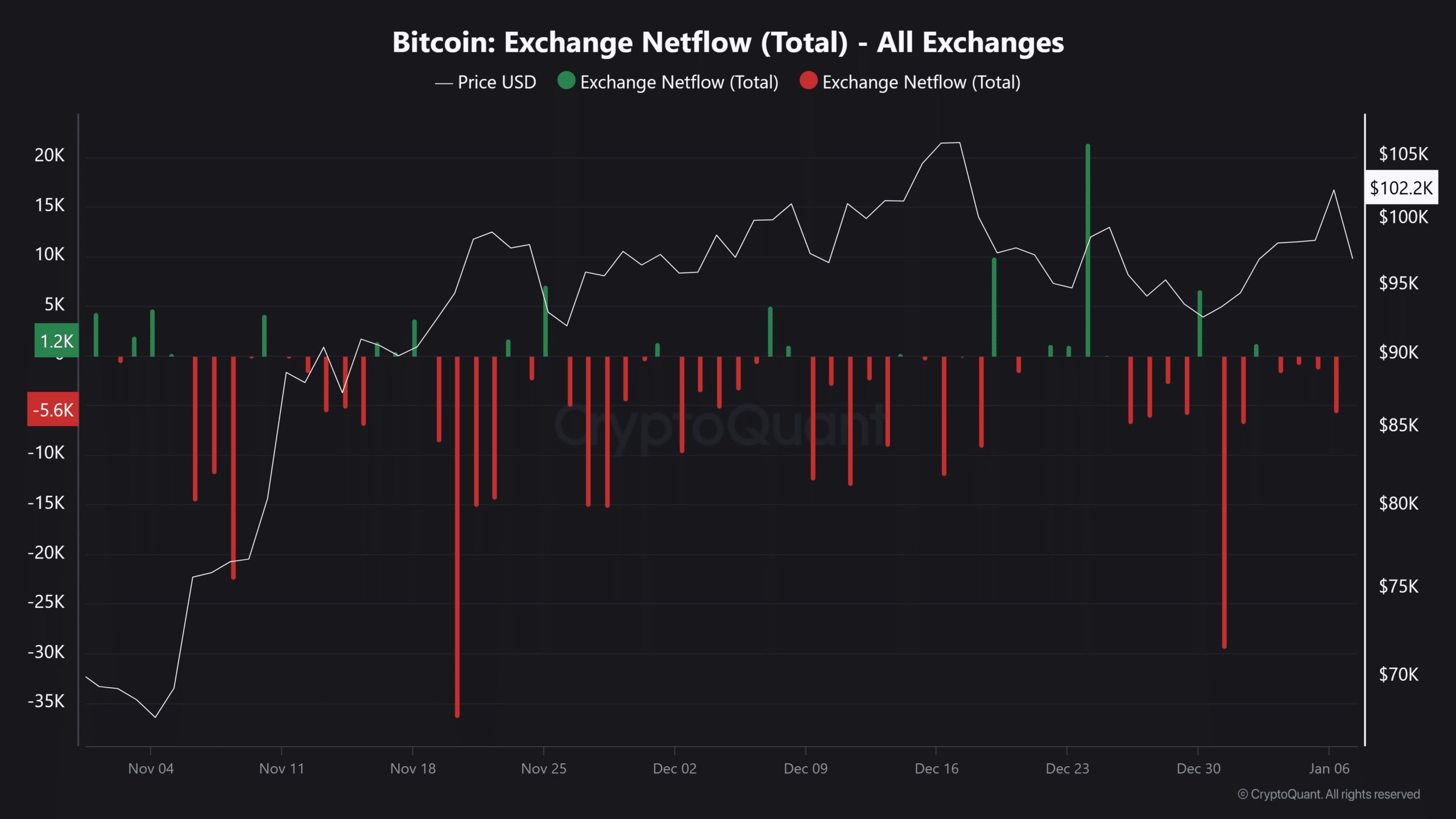 BTC borsa akışları