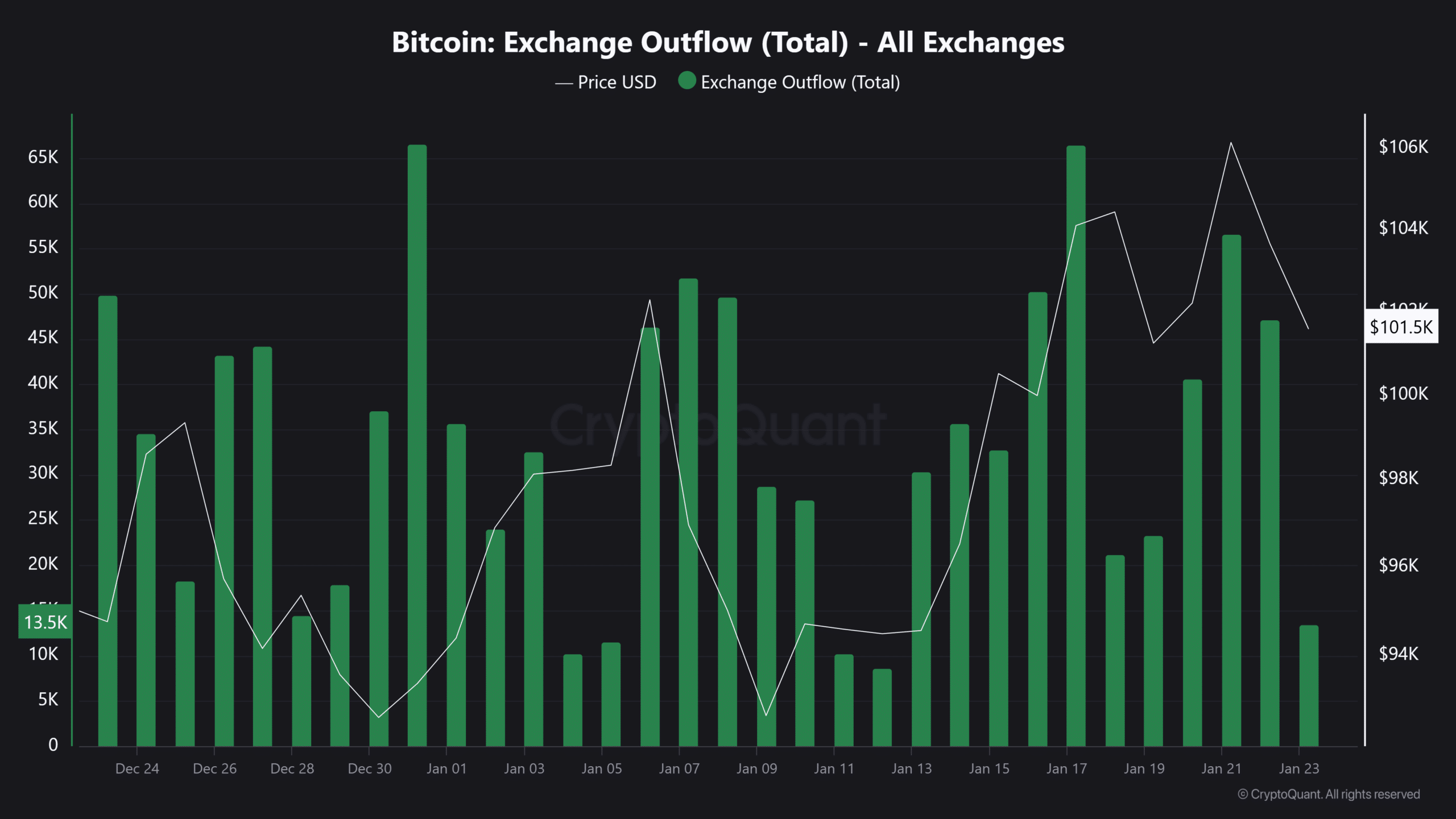 Bitcoin exchange outflow