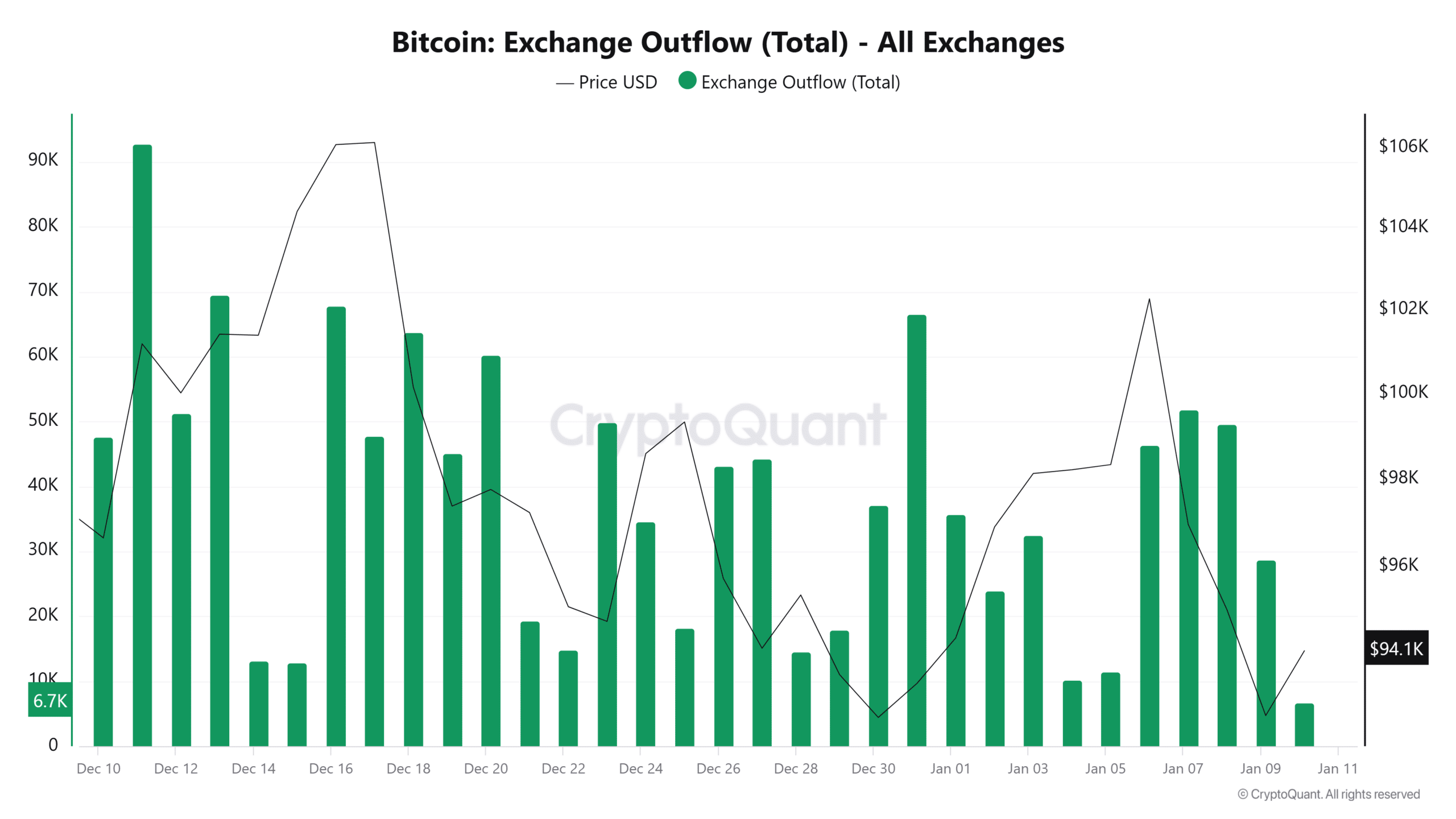 Bitcoin Exchange Outflow Data