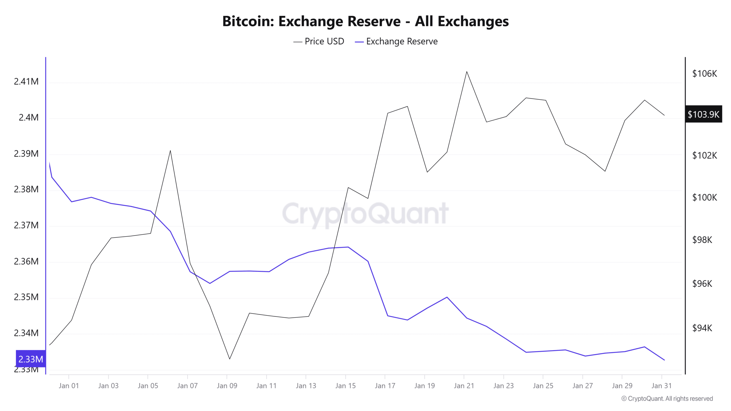 Bitcoin exchange reserve all exchanges