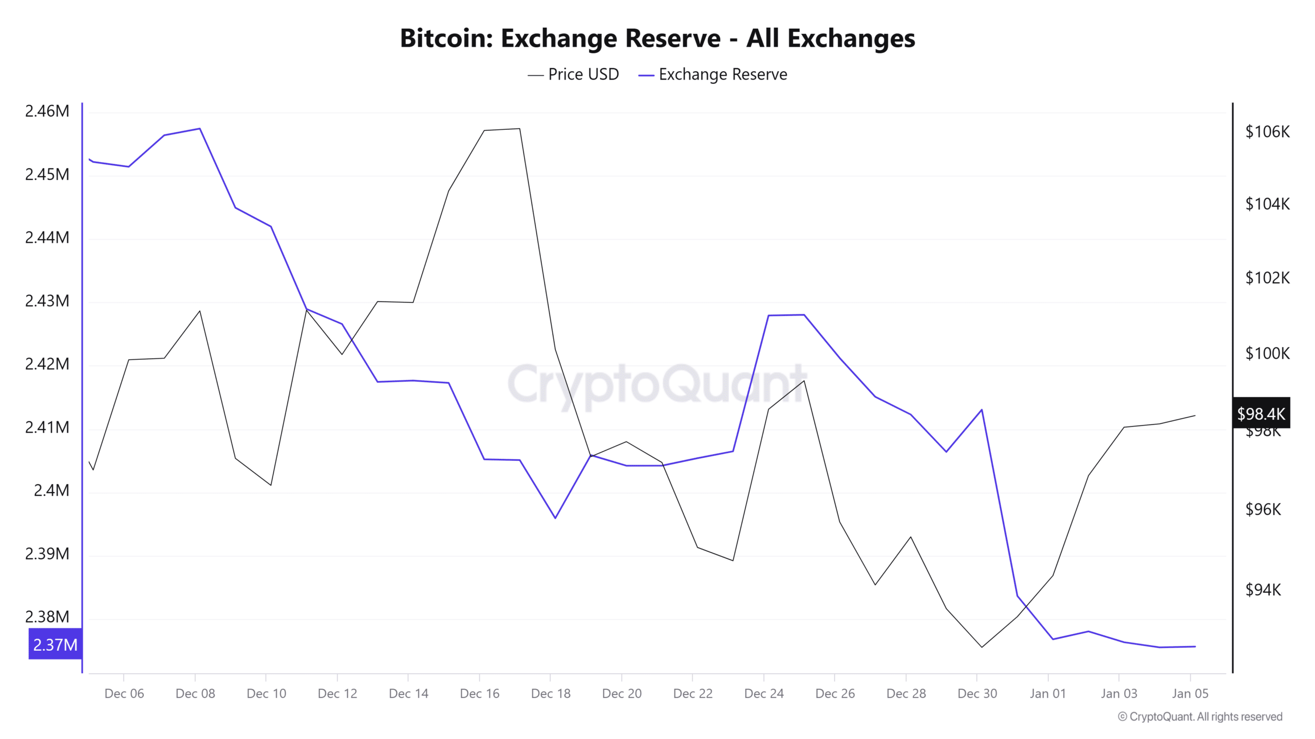 Bitcoin Exchange Reserve Metrics