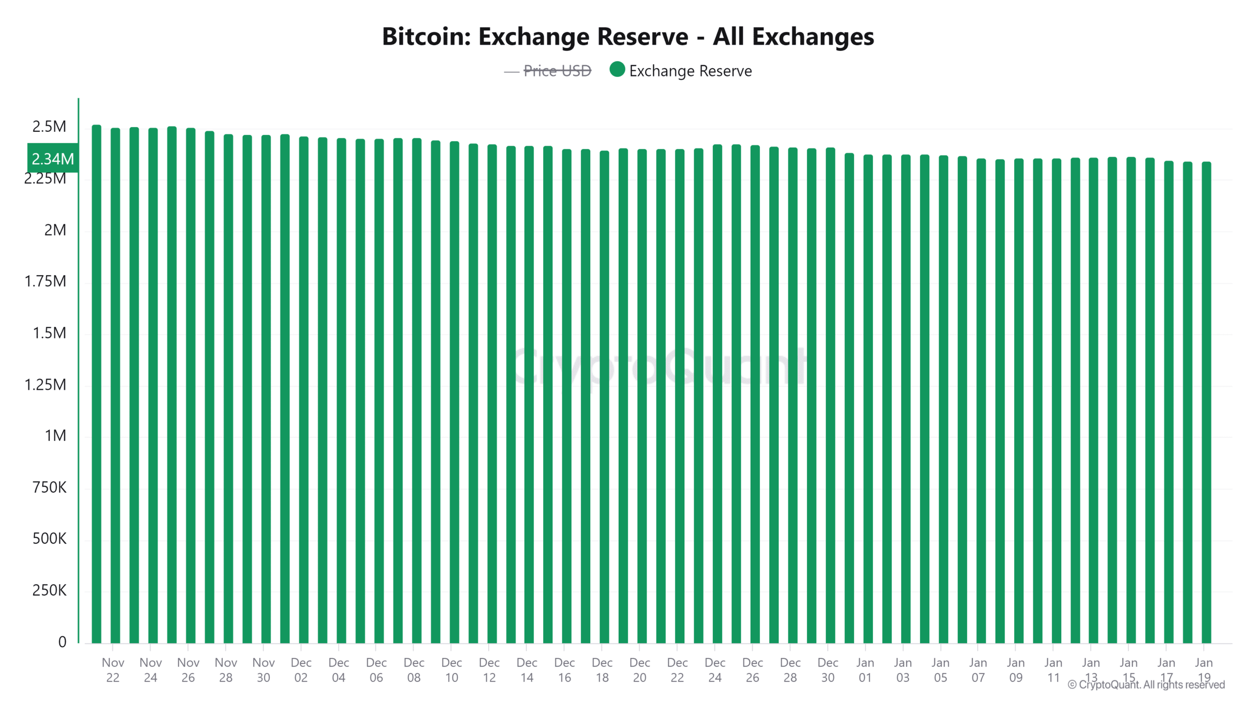 Bitcoin exchange reserves decline