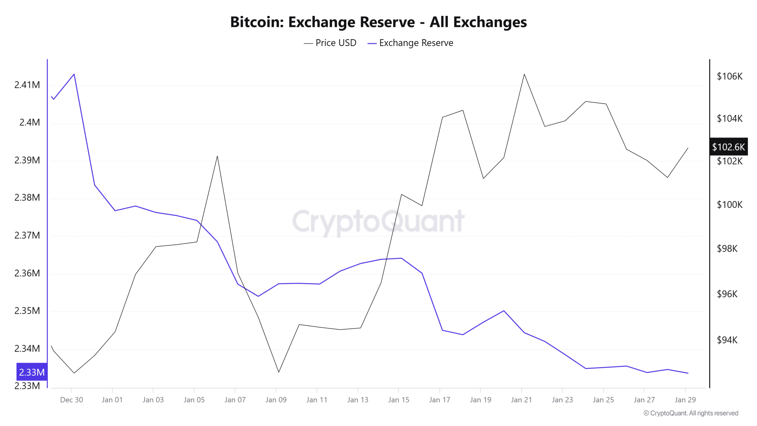 Bitcoin exchange reserves analysis