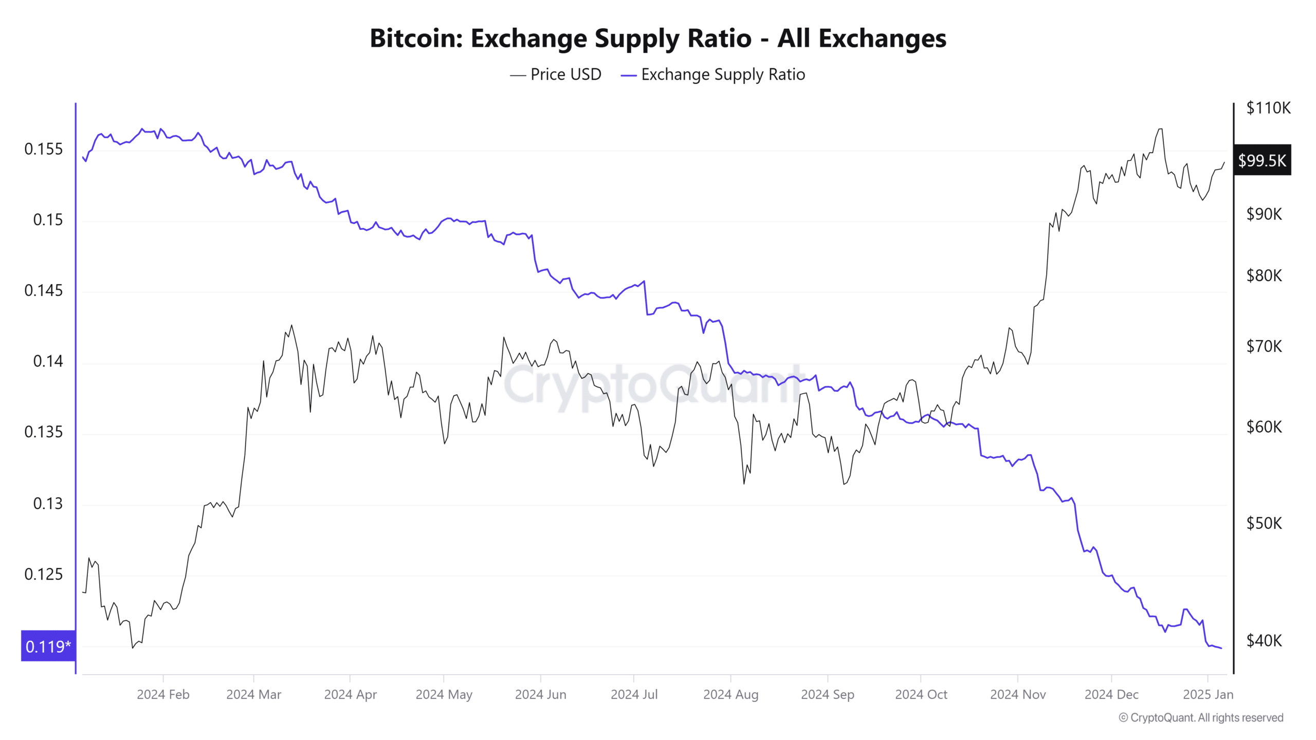 ビットコインの取引所供給比率