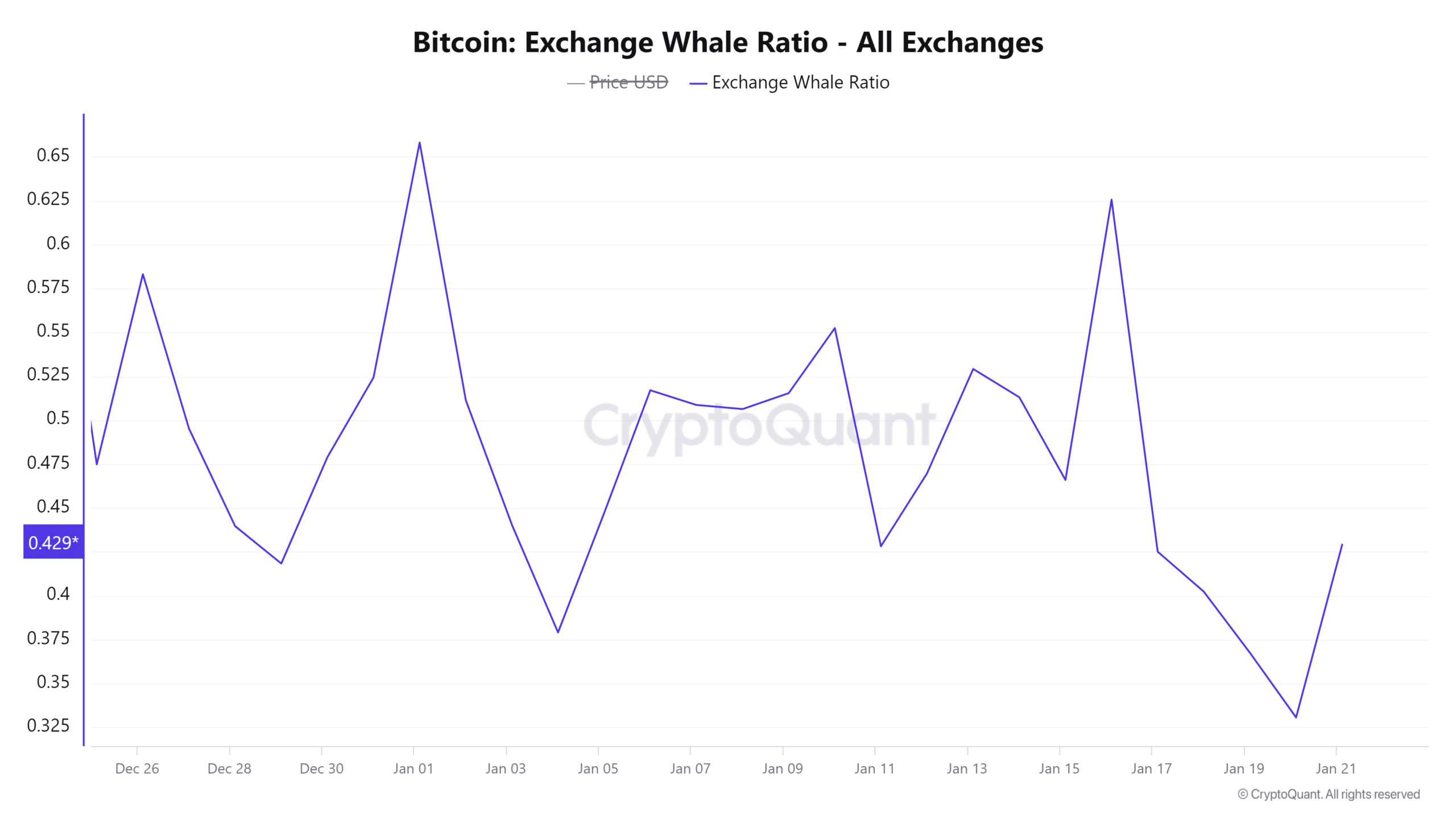 Bitcoin Exchange Whale Ratio All Exchanges 1 1