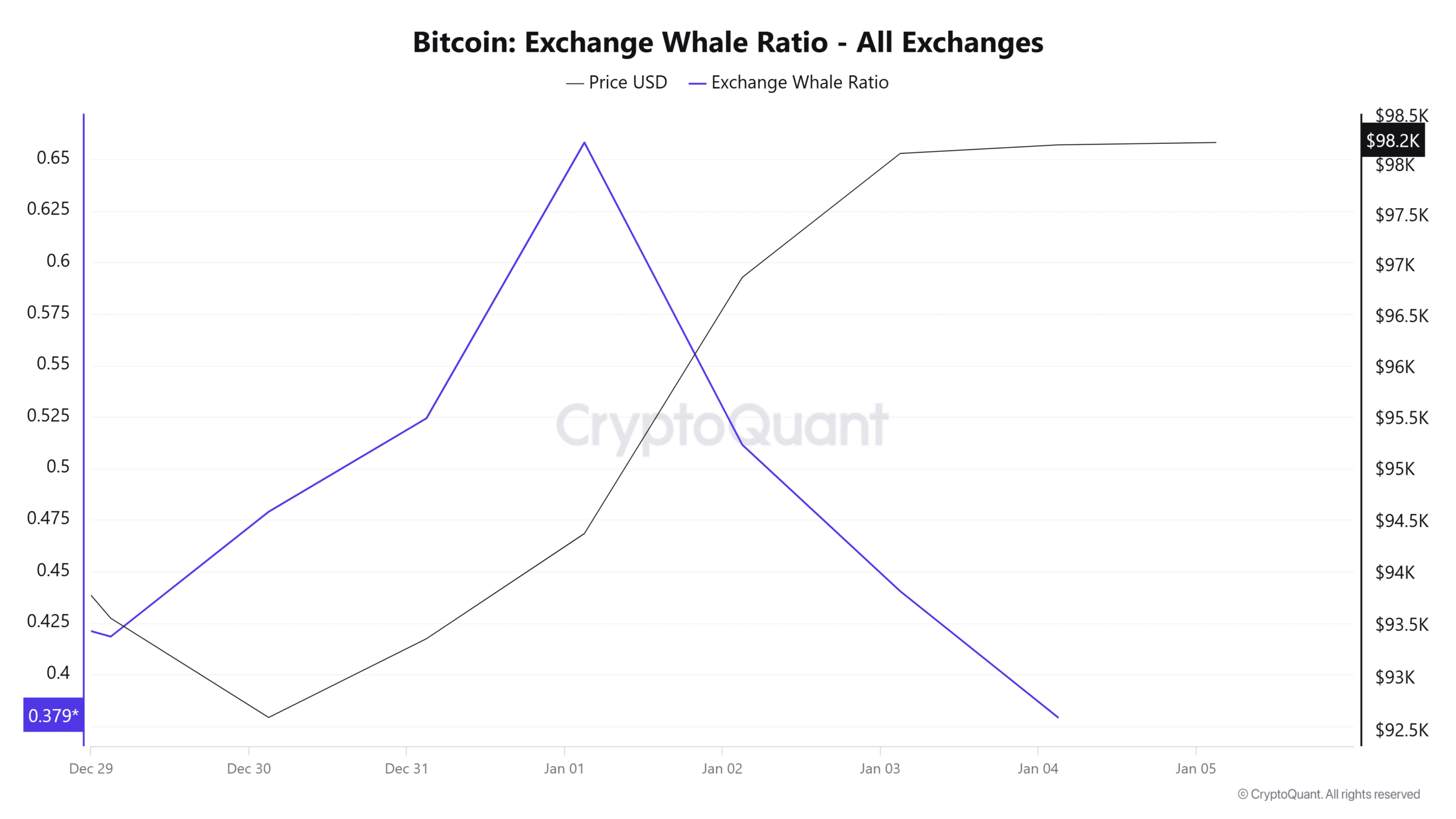 Bitcoin Exchange Whale Ratio