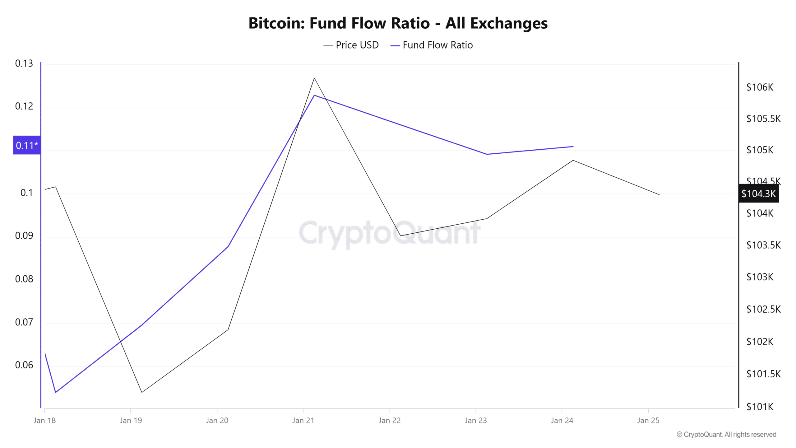 Bitcoin Fund Flow Ratio