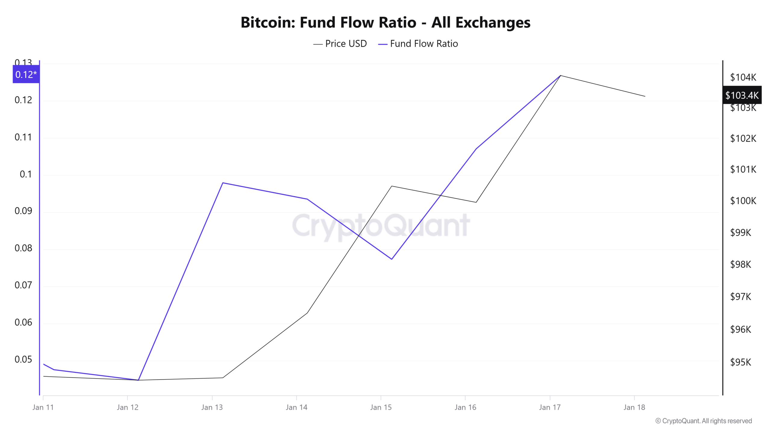 Bitcoin Fund Flow Ratio