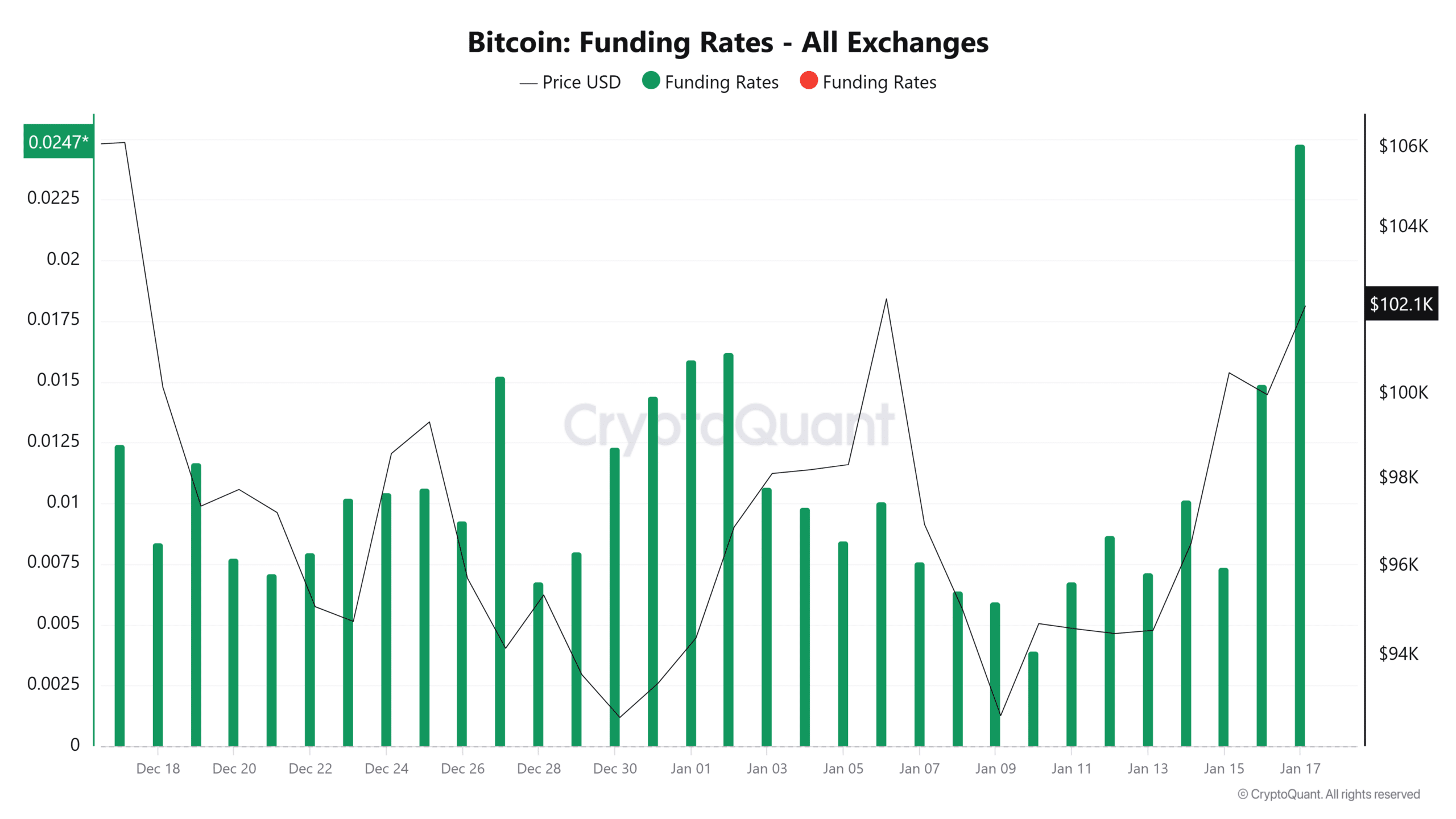 Bitcoin finansman oranları