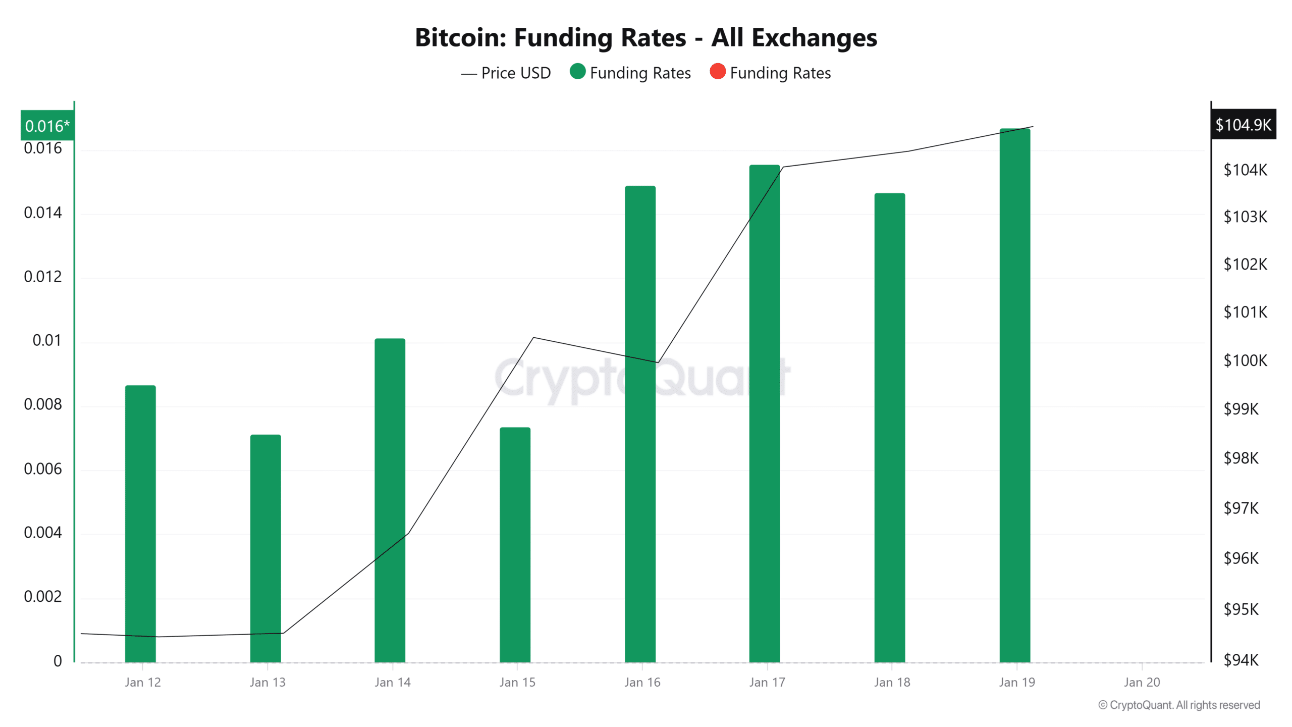 Bitcoin Fonlama Oranları Grafiği