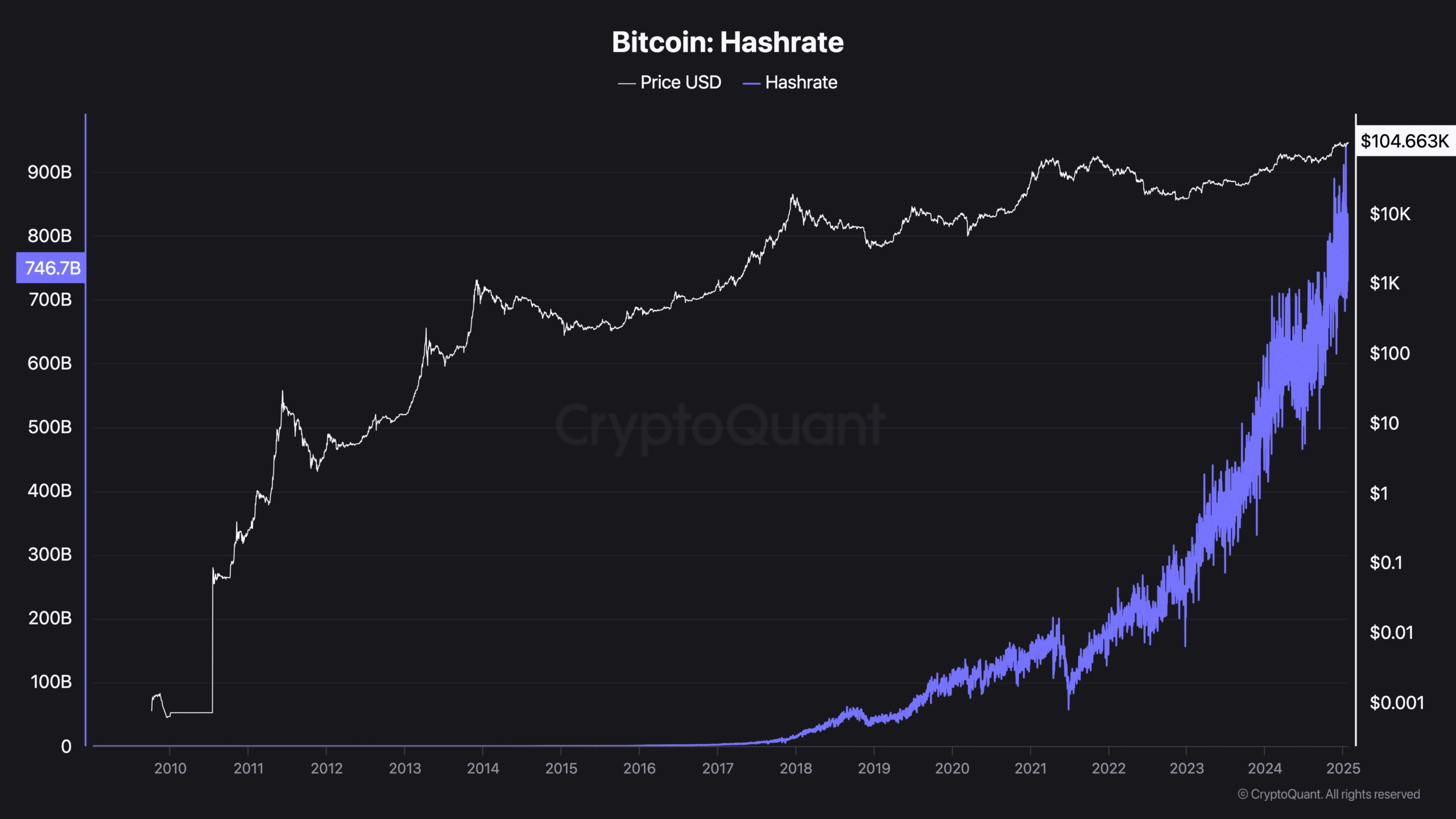 Bitcoin Hashrate