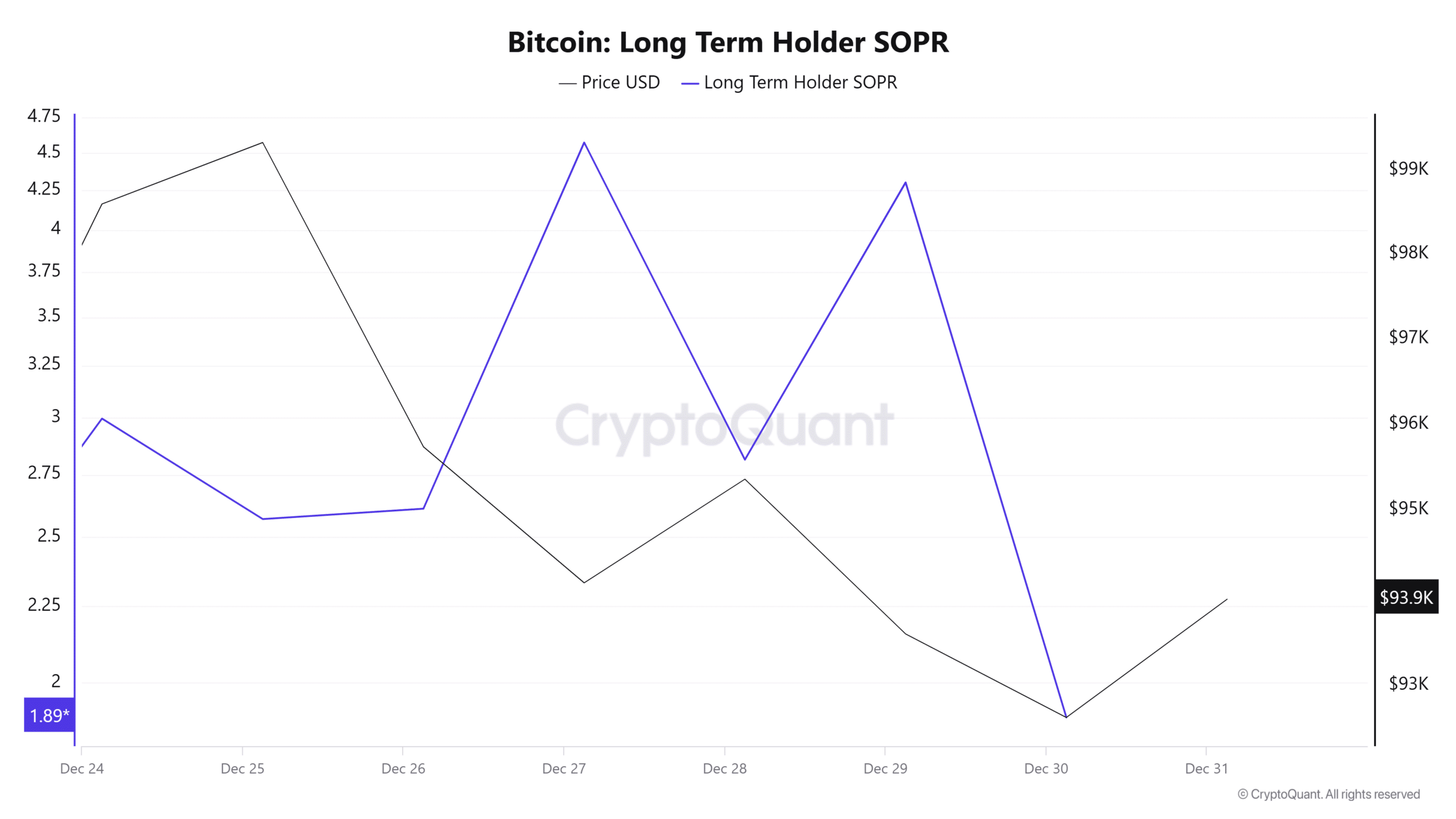 ビットコインの長期保有者SOPR