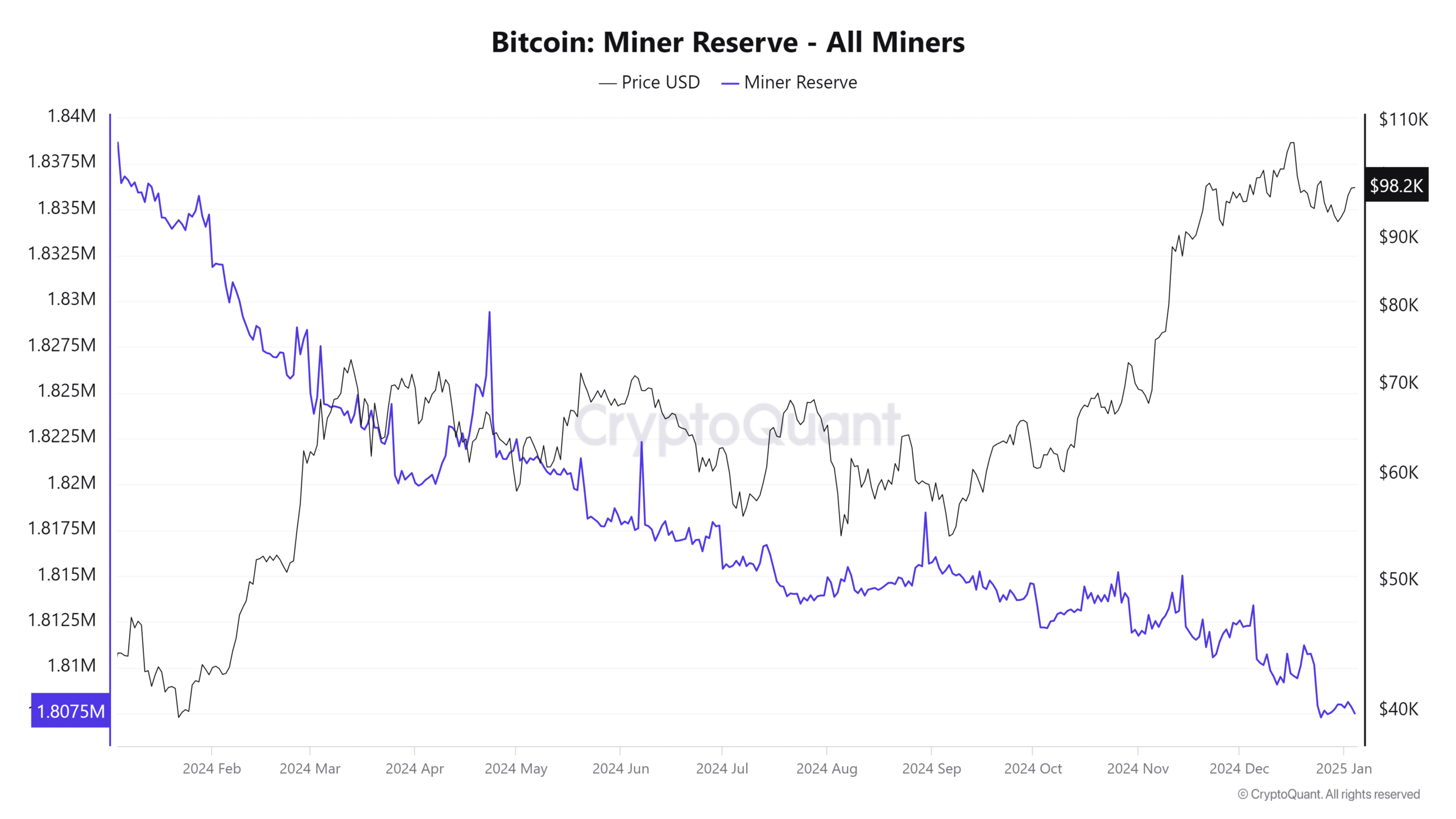 ビットコインマイナーの準備高 全マイナー