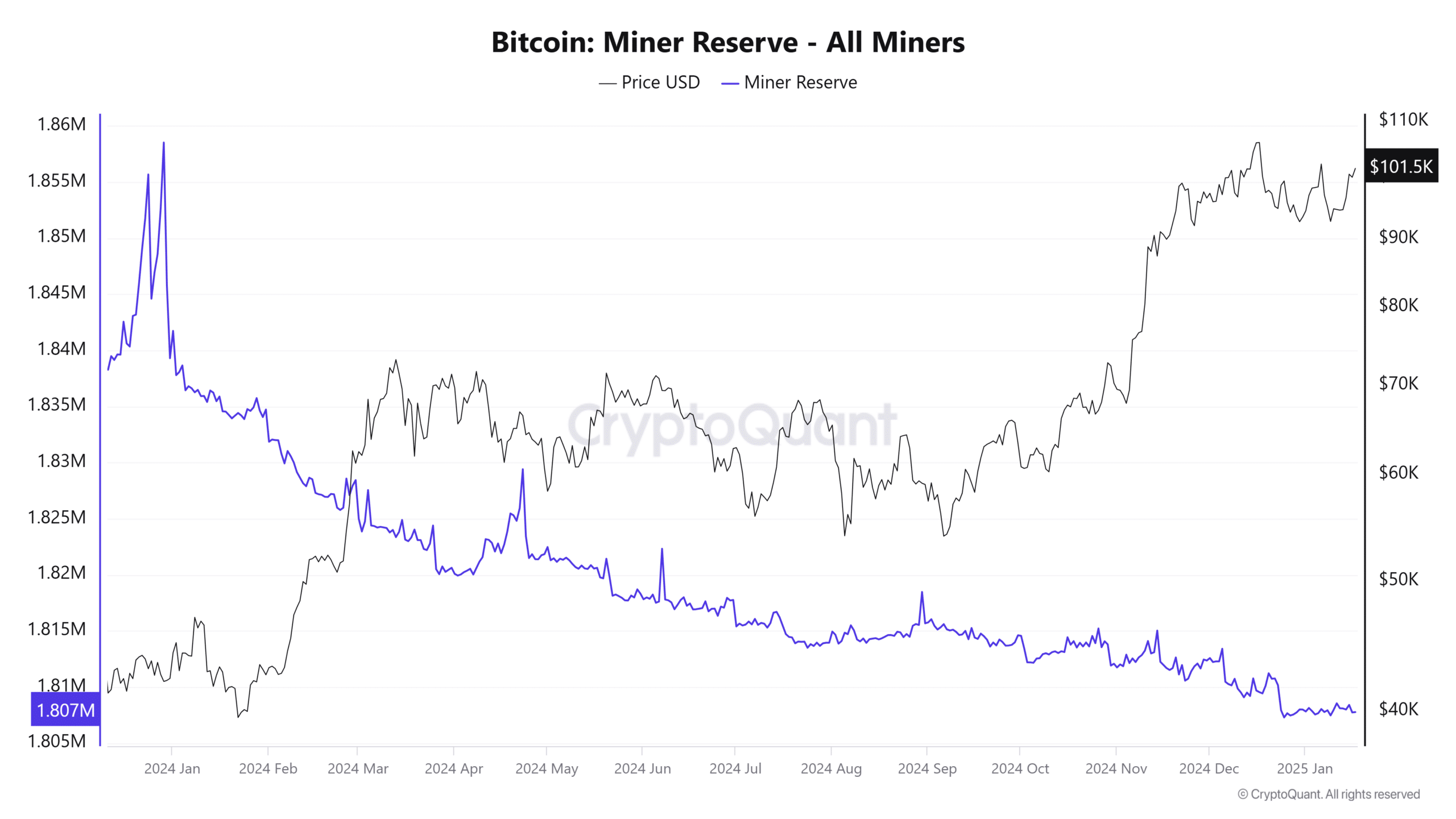 Bitcoin Miner Reserve Chart