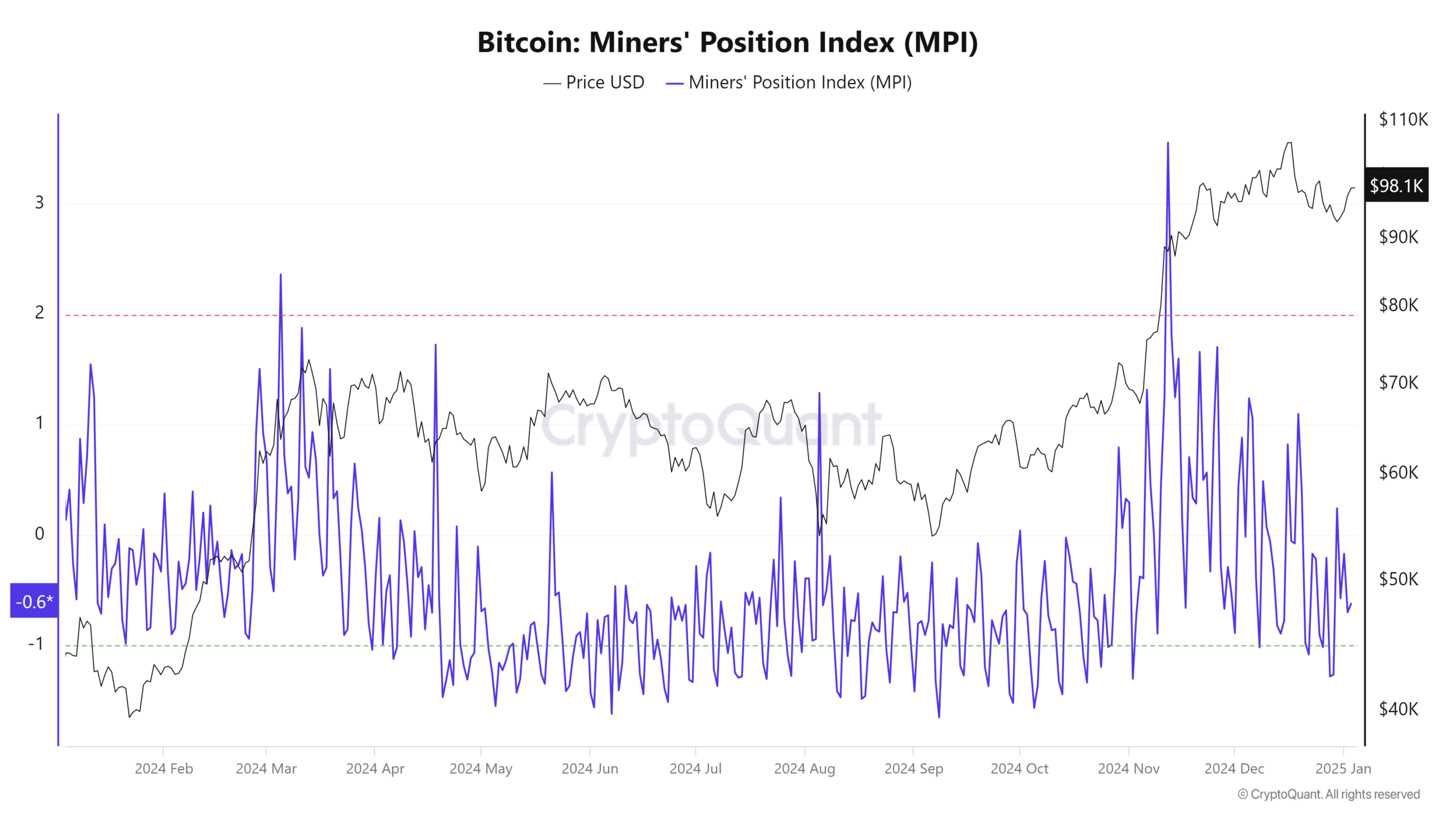 ビットコインマイナー・ポジション・インデックス (MPI)