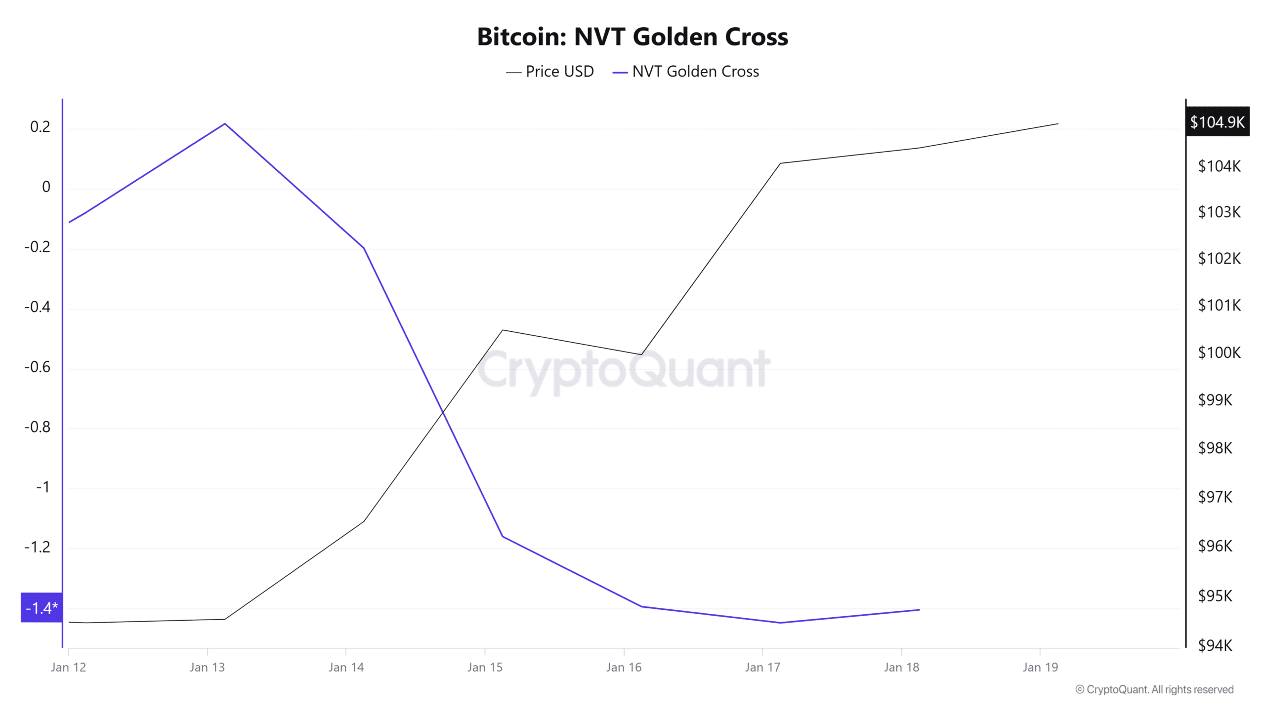 Bitcoin NVT Altın Kesişimi Grafiği