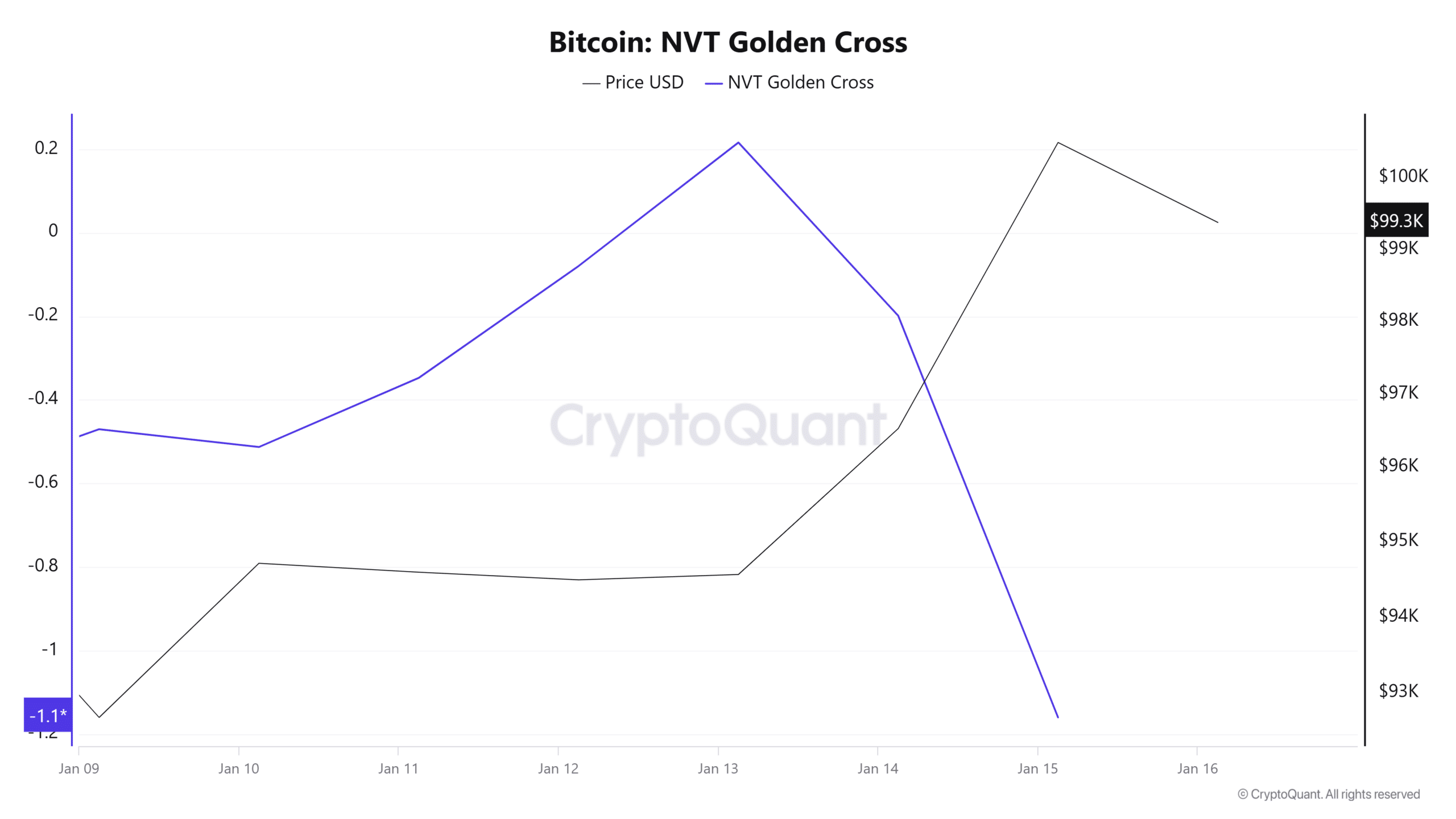 Bitcoin NVT Golden Cross Indicators