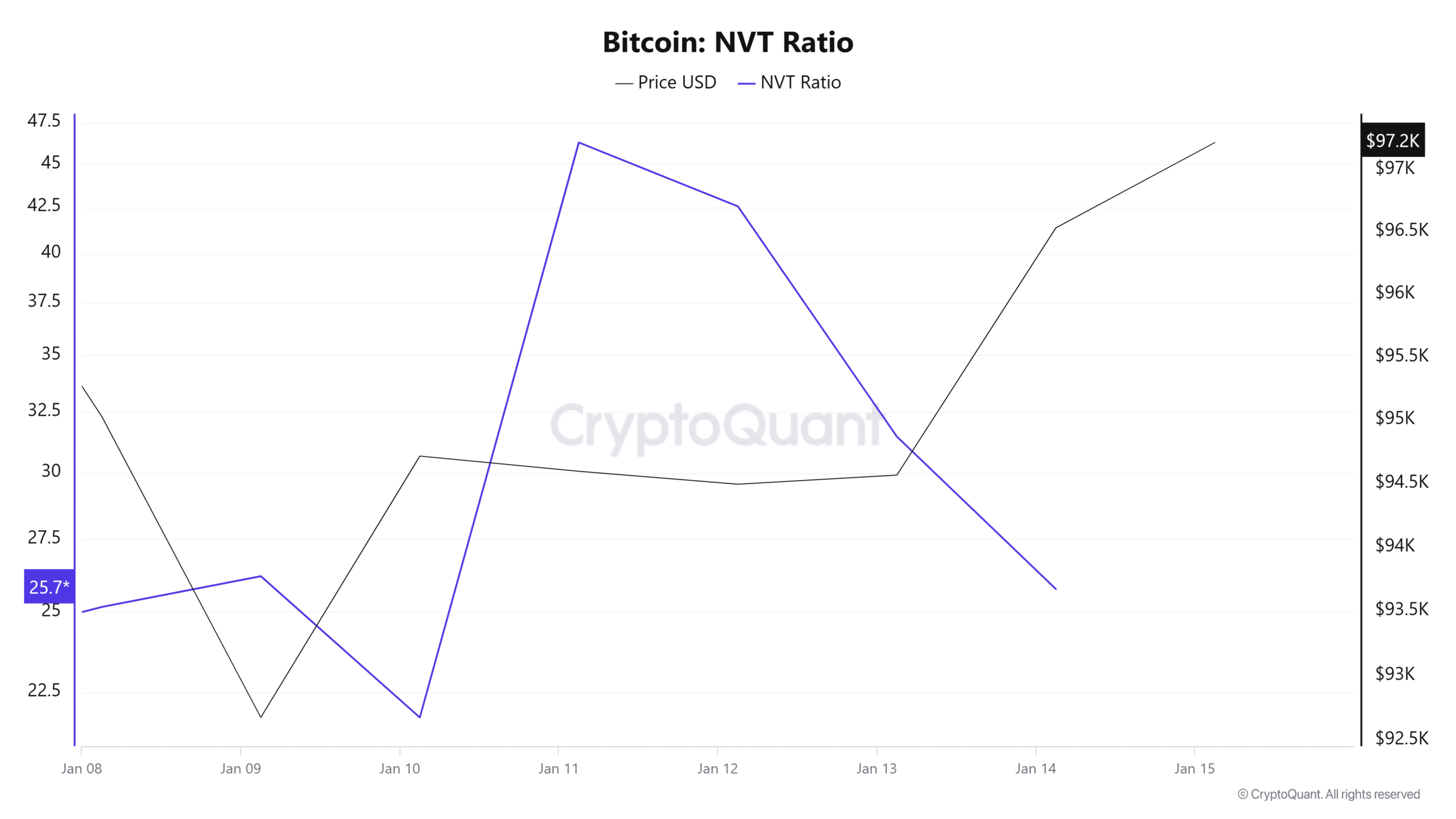 Bitcoin NVT Ratio