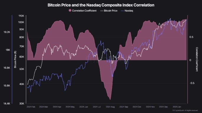 Bitcoin and Nasdaq correlation chart