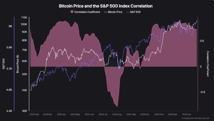 Bitcoin and S&P 500 correlation chart