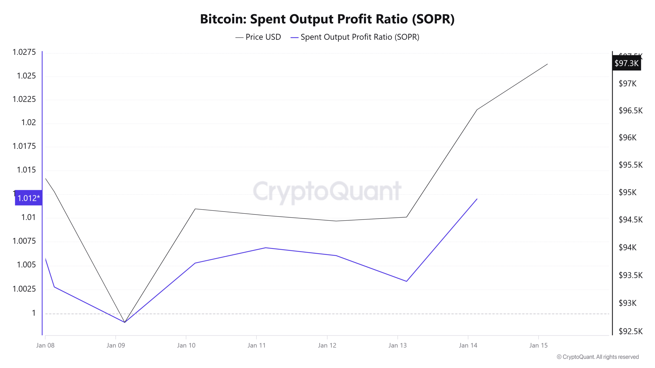 Bitcoin SOPR