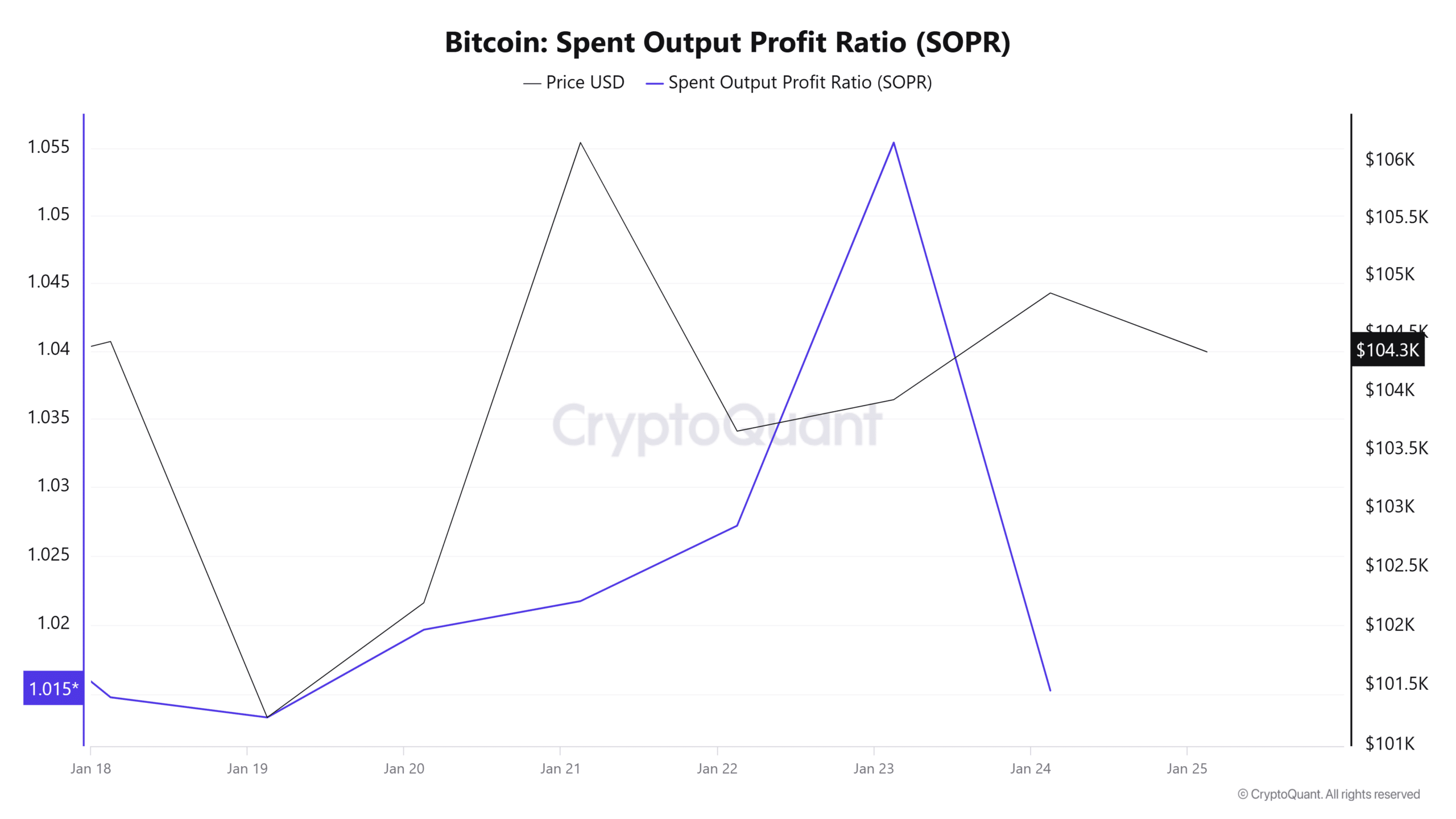 Bitcoin SOPR