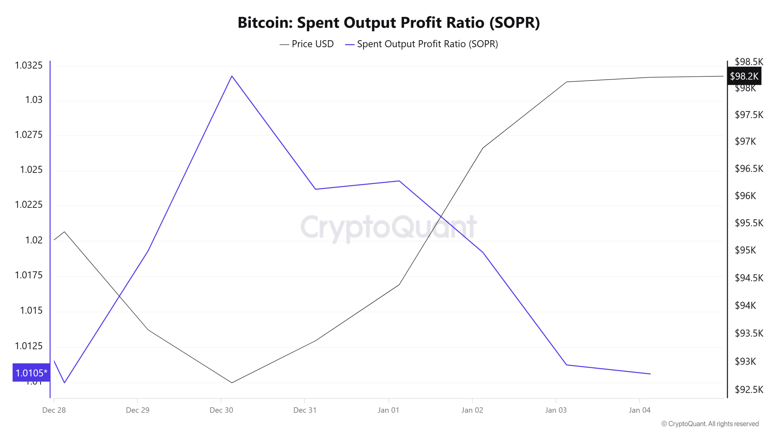 Bitcoin SOPR Chart