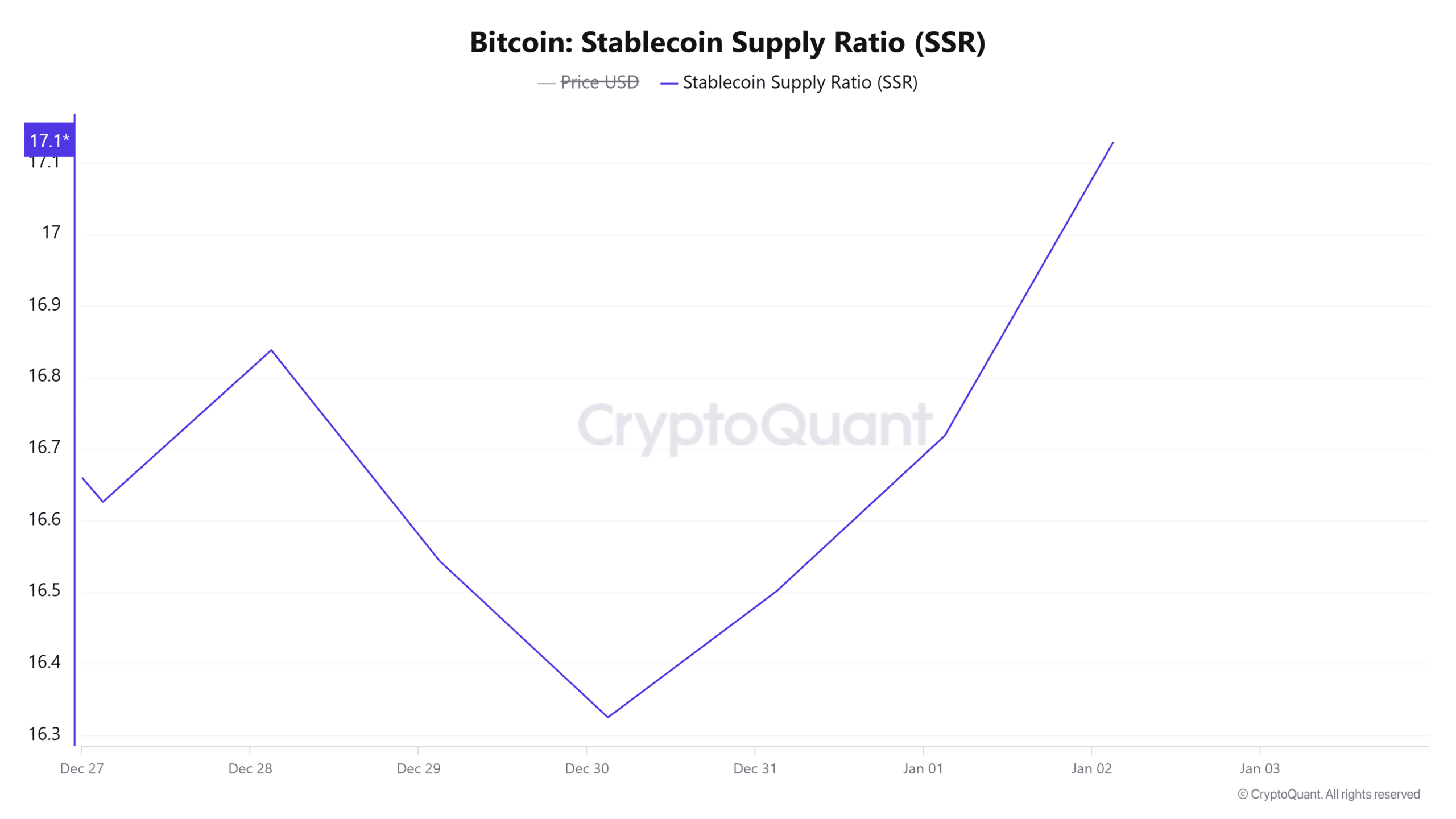 Bitcoin'in Stabilcoin Arz Oranı Grafiği