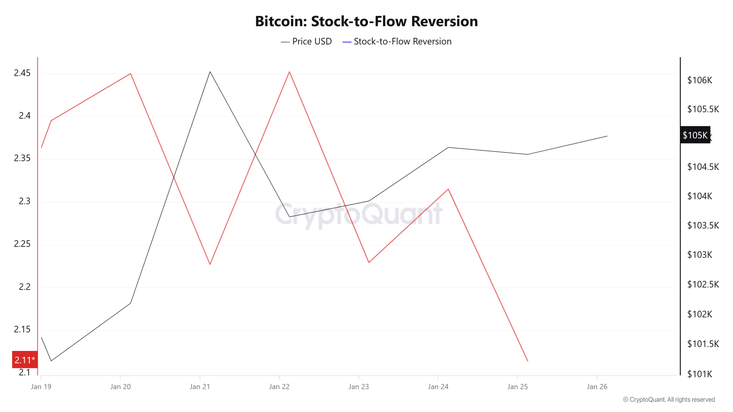 Bitcoin Stock to Flow Reversion chart