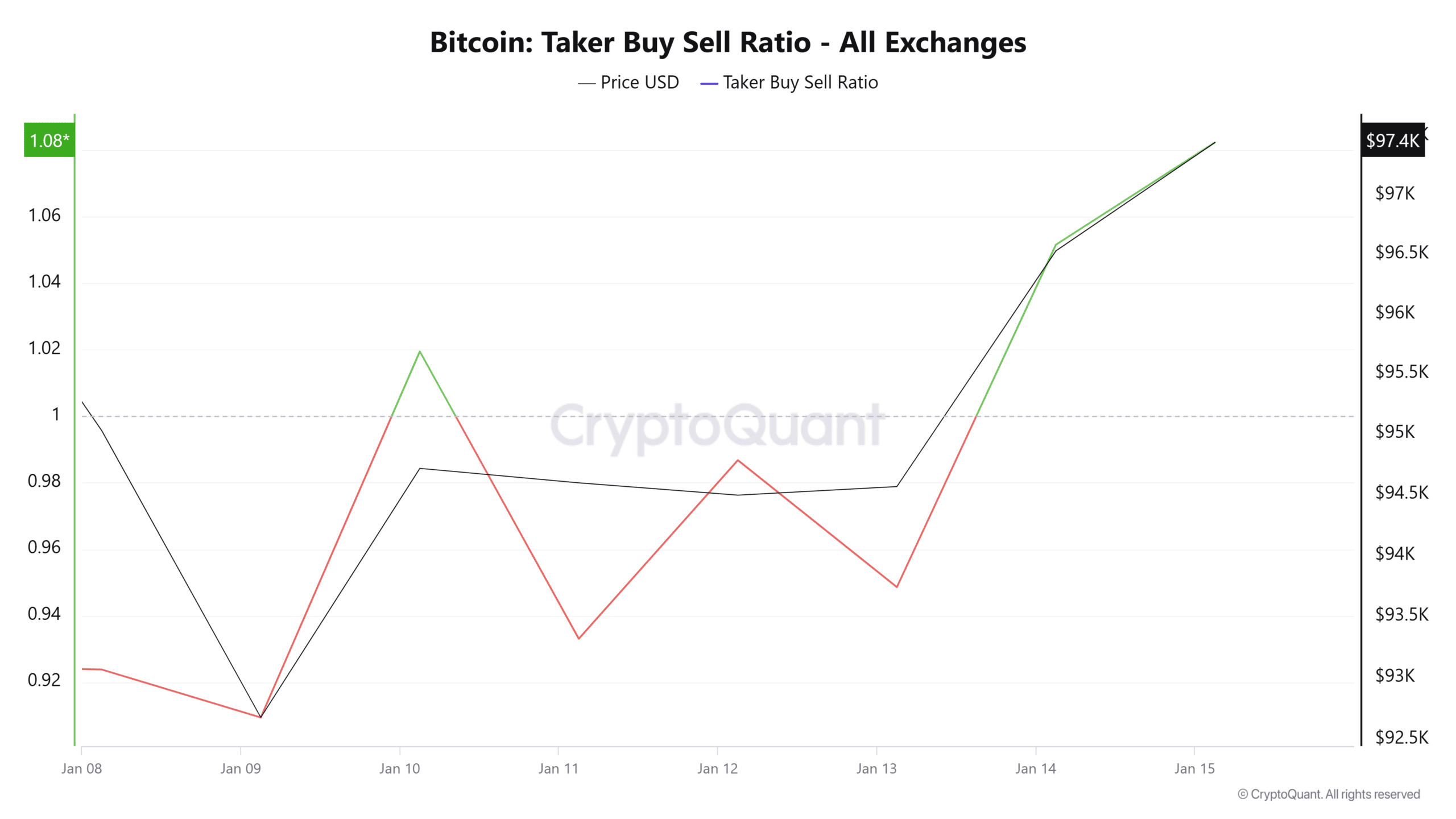 Bitcoin Taker Buy Sell Ratio